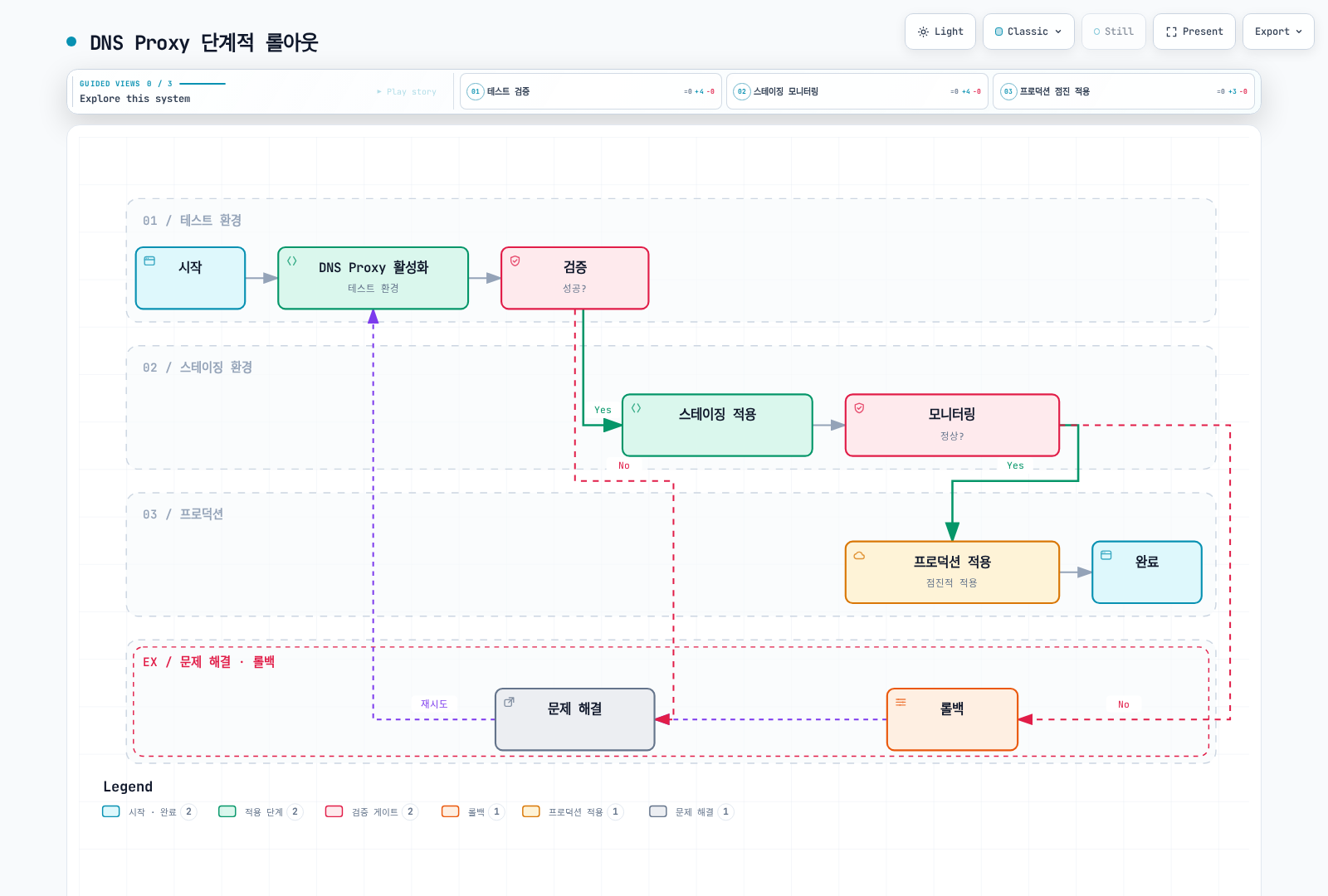 테스트 환경에서 DNS Proxy를 활성화해 검증하고, 검증에 실패하면 문제 해결 후 다시 테스트하며, 검증에 성공하면 스테이징에 적용해 모니터링하고, 모니터링에서 문제가 발견되면 롤백 후 문제를 해결하며, 모니터링이 정상이면 프로덕션에 점진적으로 적용해 완료하는 단계적 배포 절차를 보여준다.