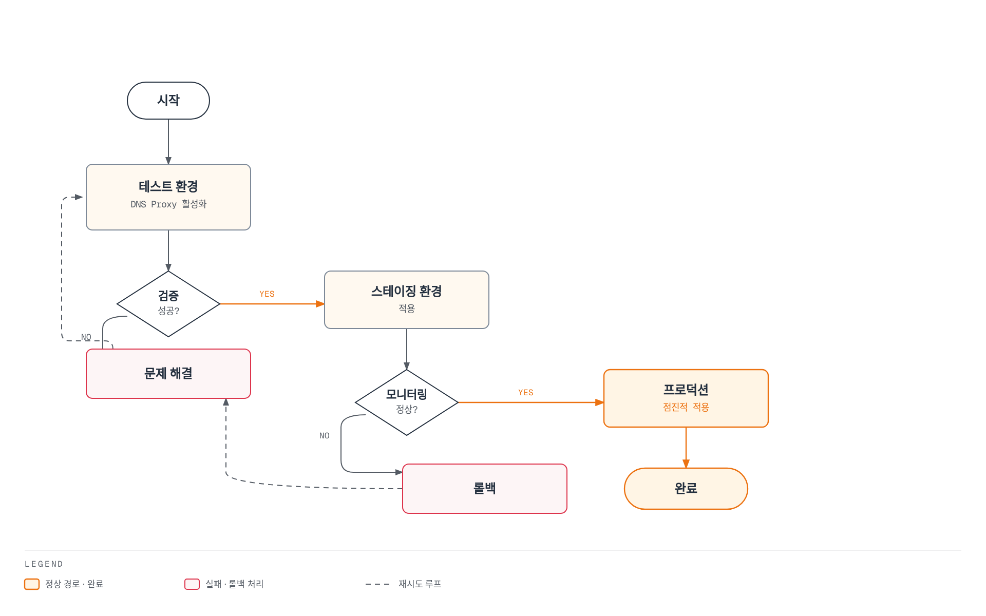 테스트 환경에서 DNS Proxy를 활성화해 검증하고, 검증에 실패하면 문제 해결 후 다시 테스트하며, 검증에 성공하면 스테이징에 적용해 모니터링하고, 모니터링에서 문제가 발견되면 롤백 후 문제를 해결하며, 모니터링이 정상이면 프로덕션에 점진적으로 적용해 완료하는 단계적 배포 절차를 보여준다.