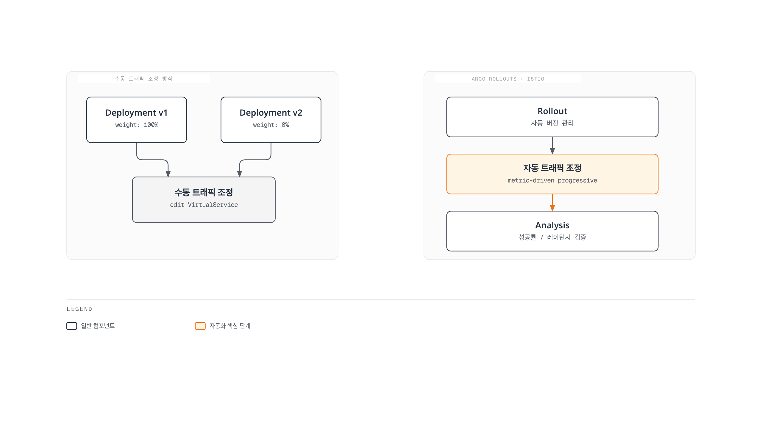 VirtualService를 직접 수정하는 수동 트래픽 조정 방식과, Argo Rollouts가 메트릭을 검증하며 자동으로 트래픽을 전환하는 방식을 좌우로 대비하는 다이어그램.