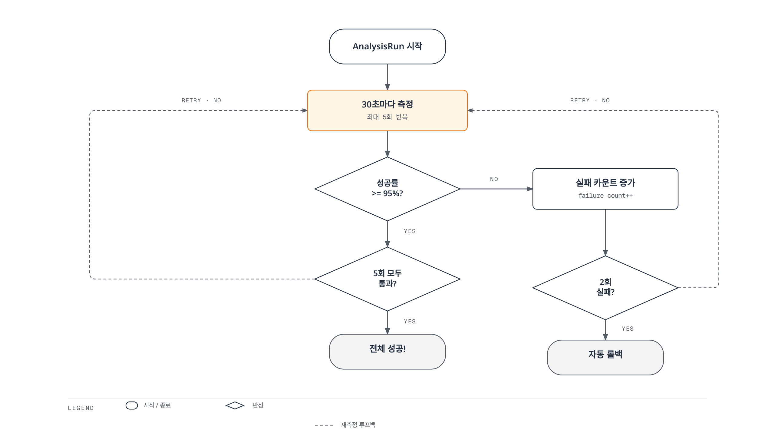 AnalysisRun이 30초마다 성공률을 반복 측정하며, 모든 측정이 통과하면 다음 단계로 진행하고 실패가 임계치(2회)에 도달하면 자동 롤백하는 판정 흐름도.