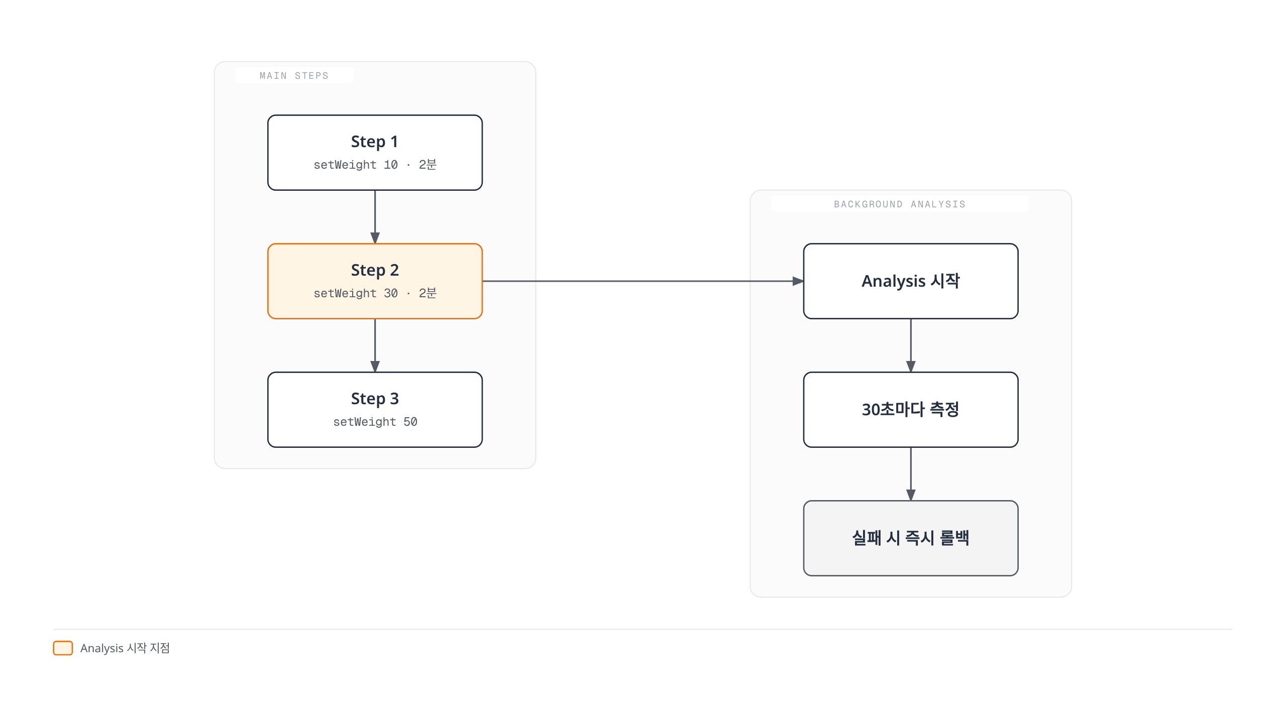 2단계에서 시작된 백그라운드 Analysis가 이후 Canary 단계들과 나란히 30초마다 계속 측정하며, 실패 시 즉시 롤백하는 병행 구조를 보여주는 다이어그램.