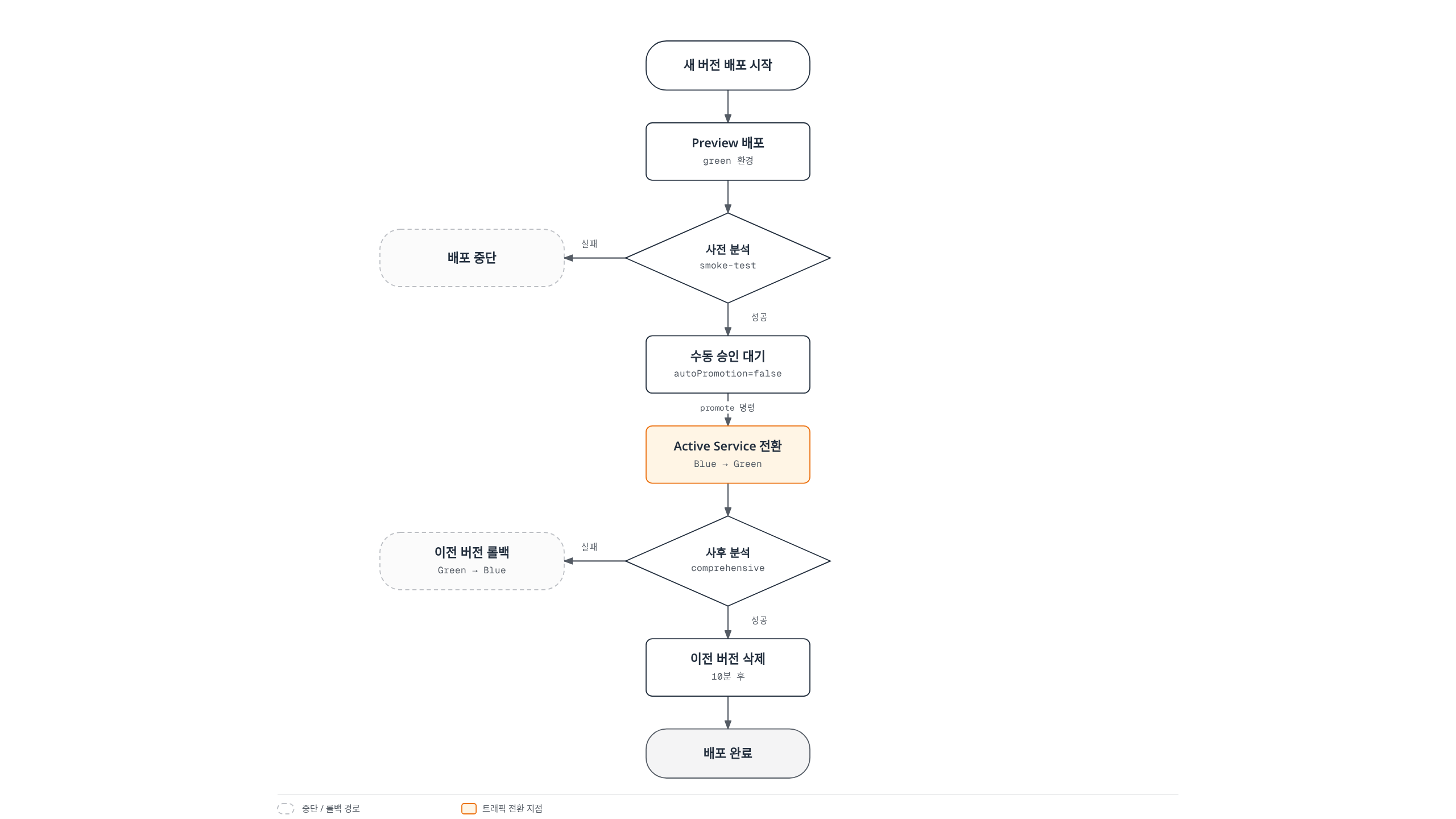 새 버전을 Preview 환경에 배포해 사전 분석을 통과한 뒤 수동 승인으로 Active Service를 Blue에서 Green으로 전환하고, 사후 분석 결과에 따라 이전 버전을 정리하거나 롤백하는 배포 승인 흐름도.