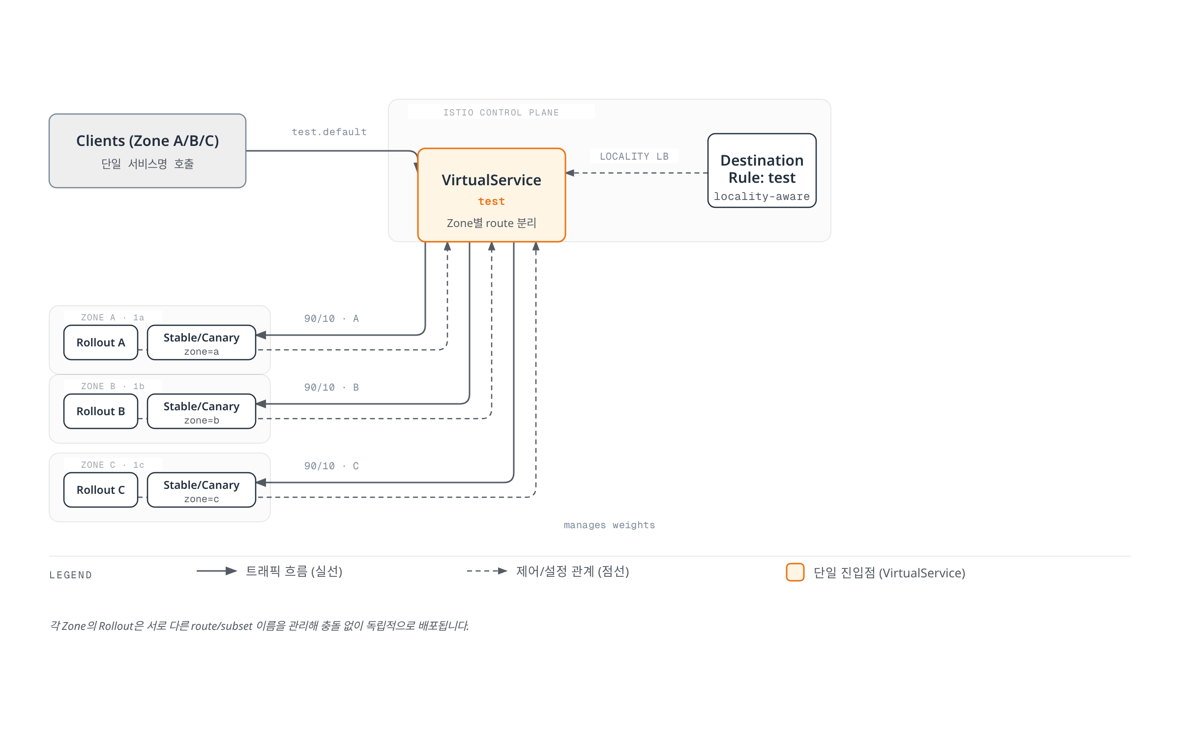 클라이언트가 단일 VirtualService를 호출하고, DestinationRule의 locality 설정에 따라 각 Zone의 독립적인 Rollout이 관리하는 stable/canary Pod로 트래픽이 분배되는 전체 아키텍처를 보여줍니다.