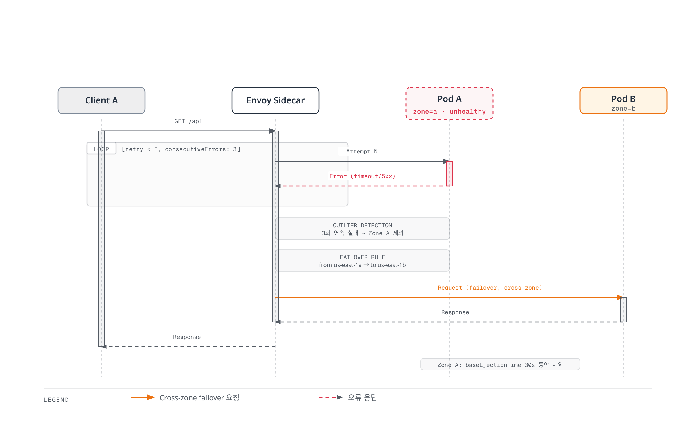 Zone A의 Pod가 3회 연속 오류를 반환하면 Outlier Detection이 해당 엔드포인트를 제외하고, DestinationRule의 failover 규칙에 따라 요청이 Zone B의 Pod로 자동 전환되는 흐름을 보여주는 시퀀스 다이어그램입니다.