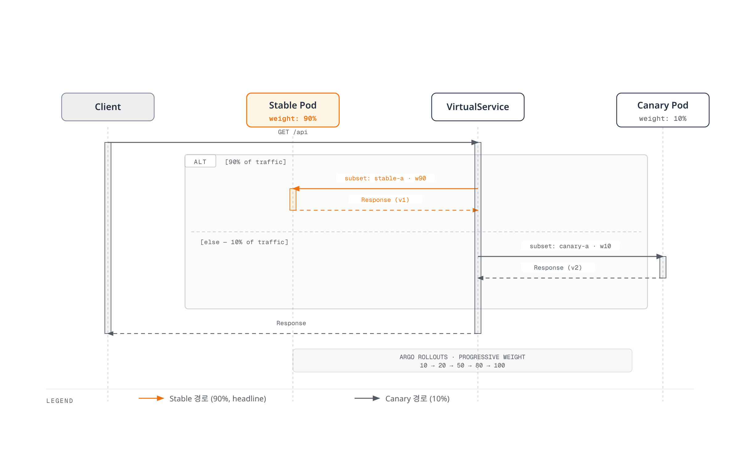 Argo Rollouts가 점진적으로 조정하는 weight에 따라 VirtualService가 요청의 90%는 stable subset으로, 10%는 canary subset으로 분배하는 Canary 배포 중 트래픽 흐름을 보여주는 시퀀스 다이어그램입니다.