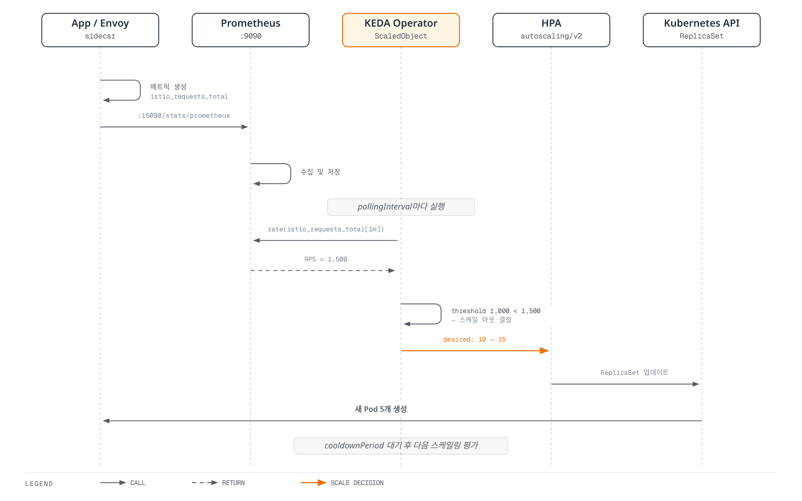 KEDA가 Prometheus에서 Istio 메트릭을 조회해 임계값과 비교한 뒤 HPA를 통해 Pod 수를 조정하는 시퀀스