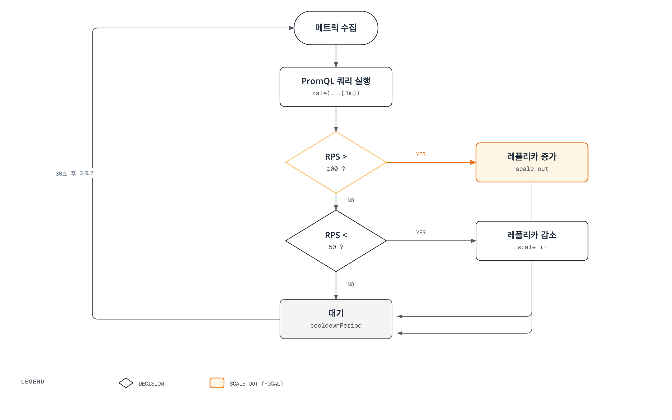 RPS 임계값에 따라 레플리카를 늘리거나 줄이고 다시 대기 상태로 순환하는 KEDA 스케일링 결정 루프