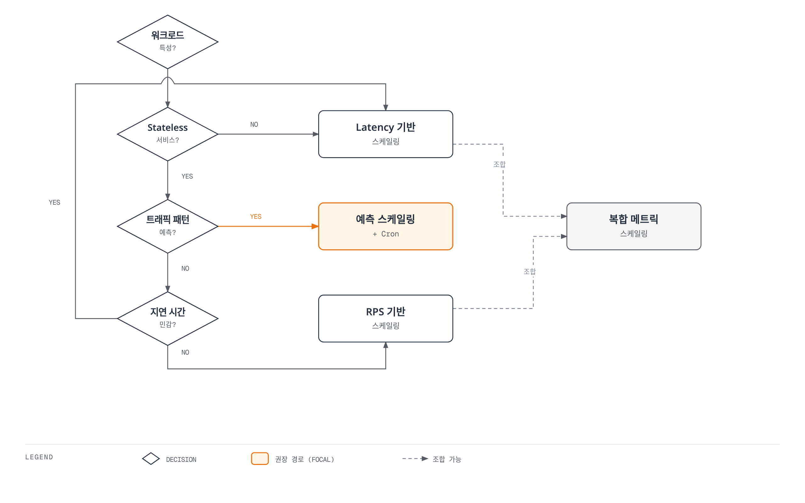 워크로드 특성(상태 유무, 트래픽 예측 가능성, 지연 시간 민감도)에 따라 RPS, Latency, 예측, 복합 스케일링 전략을 선택하는 의사결정 트리