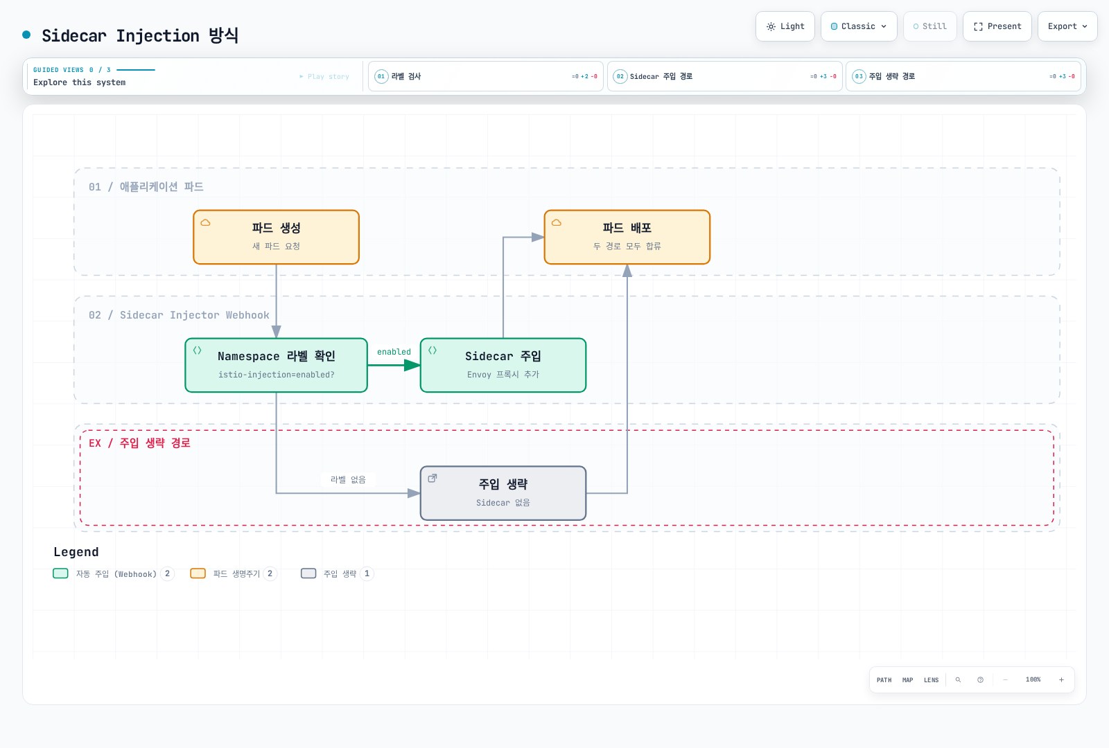 파드가 생성될 때 Webhook이 Namespace의 istio-injection 라벨을 검사해 Sidecar를 주입하거나 생략한 뒤, 두 경로 모두 파드 배포로 합류하는 흐름을 보여준다.