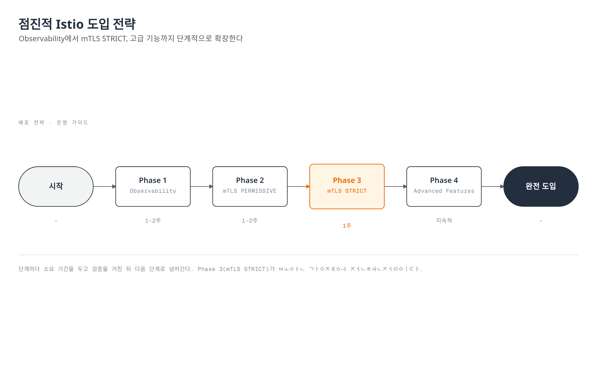 Istio를 시작에서 완전 도입까지 5단계로 점진 도입하는 흐름을 보여주며, Observability 확보 후 mTLS를 PERMISSIVE로 켜고 STRICT로 강화한 다음 고급 기능을 도입하는 과정을 강조한다.
