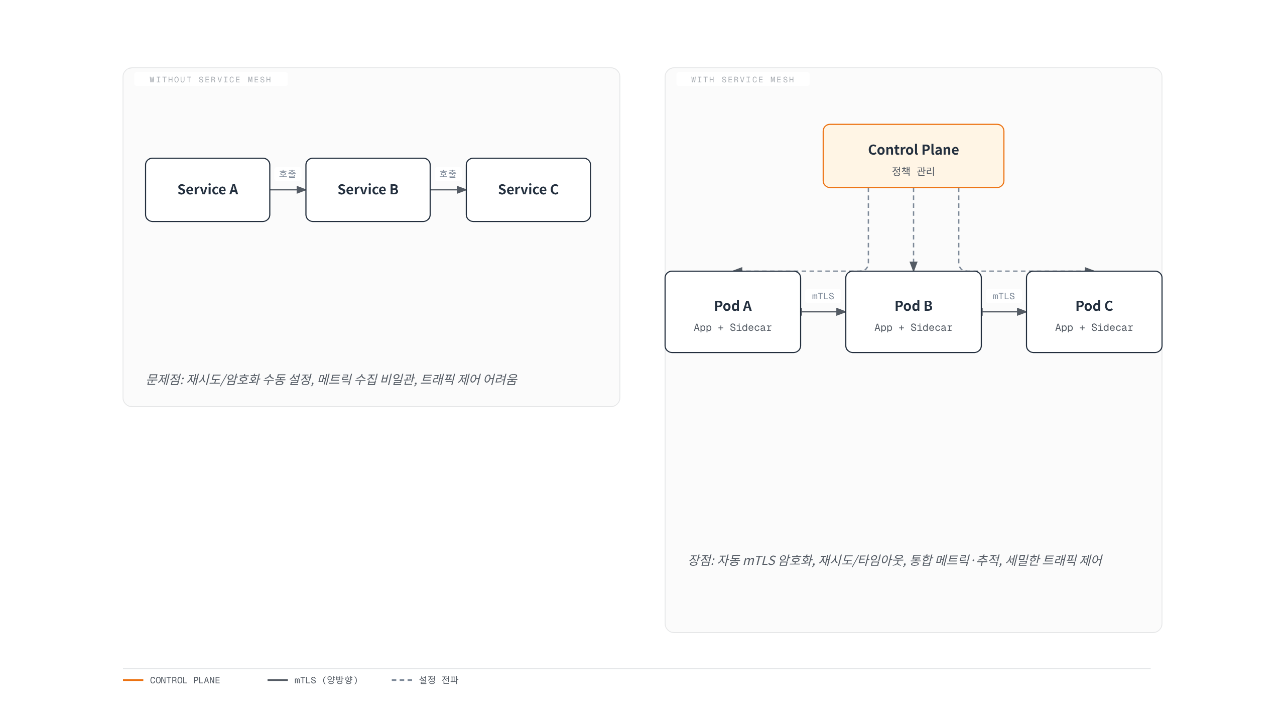 Service Mesh 도입 전에는 서비스가 직접 통신하며 재시도·암호화·메트릭을 각자 구현하지만, 도입 후에는 사이드카 프록시와 컨트롤 플레인이 mTLS와 정책을 자동으로 처리한다.