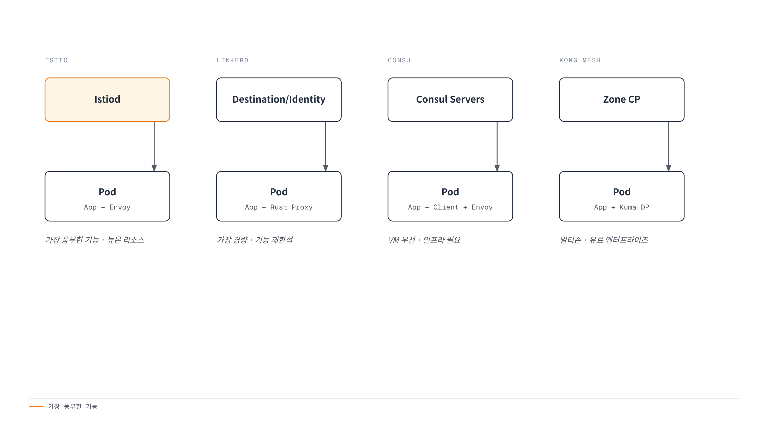 Istio, Linkerd, Consul, Kong Mesh 네 솔루션의 컨트롤 플레인과 데이터 플레인 구조를 한 화면에서 비교한다.