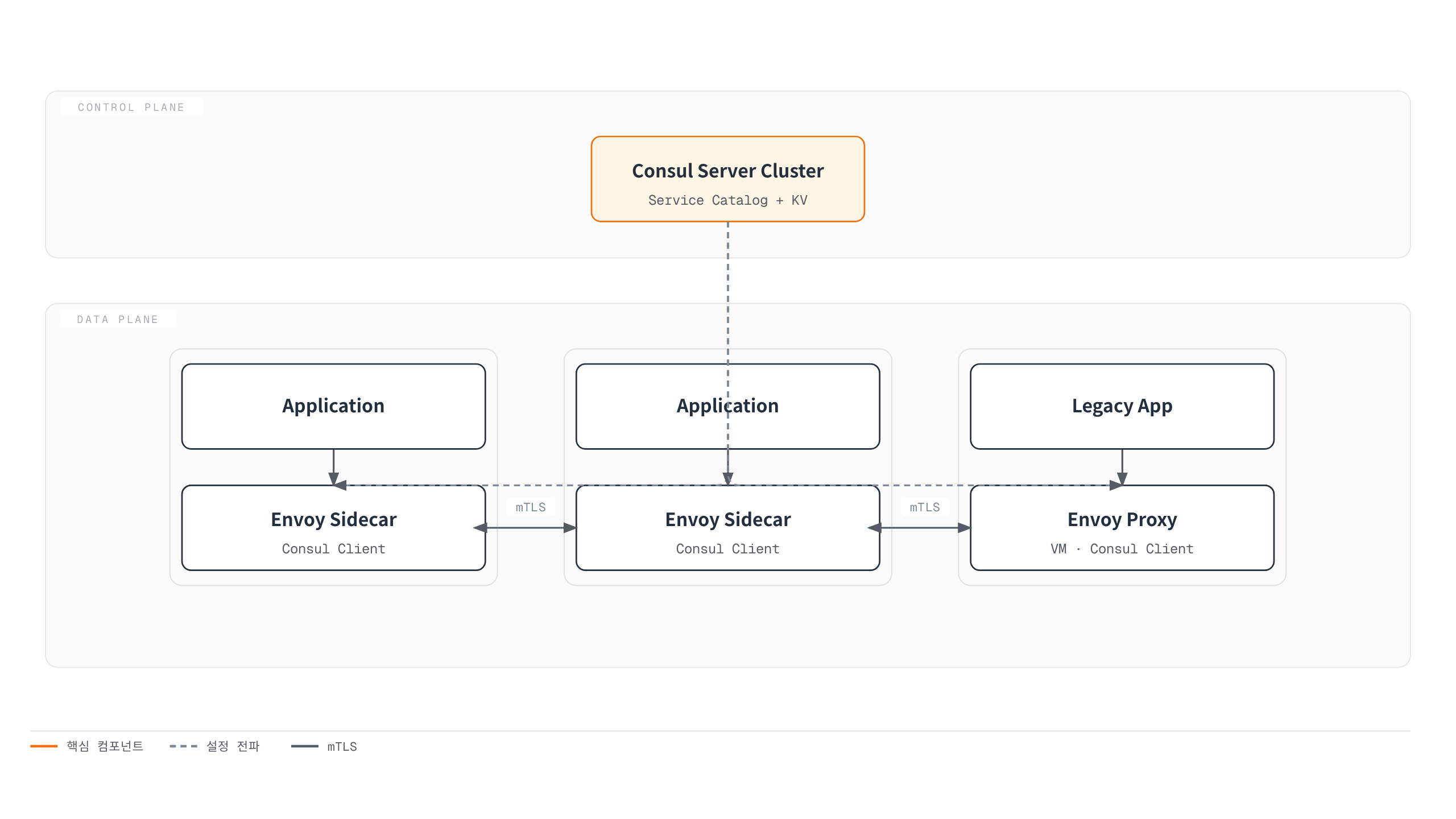 Consul 서버 클러스터가 Kubernetes 파드 두 개와 VM 위의 Envoy 프록시에 서비스 디스커버리 정보를 제공하고, 모든 데이터 플레인이 mTLS로 통신한다.