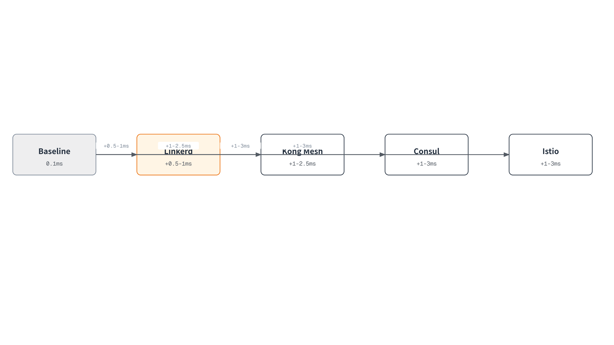 Baseline 대비 각 Service Mesh 프록시가 추가하는 지연 시간을 비교하면 Linkerd가 가장 낮고 Istio·Consul이 가장 높다.