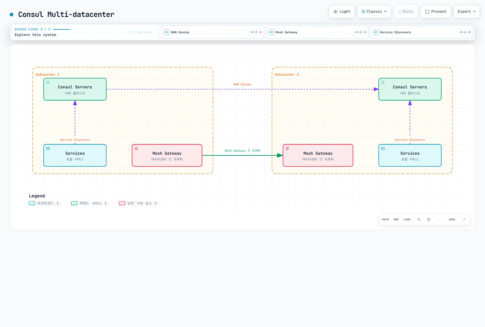 Consul server와 mesh gateway를 사용하는 WAN federation datacenter 개념도입니다. Cluster peering은 별도 구성 모델입니다.
