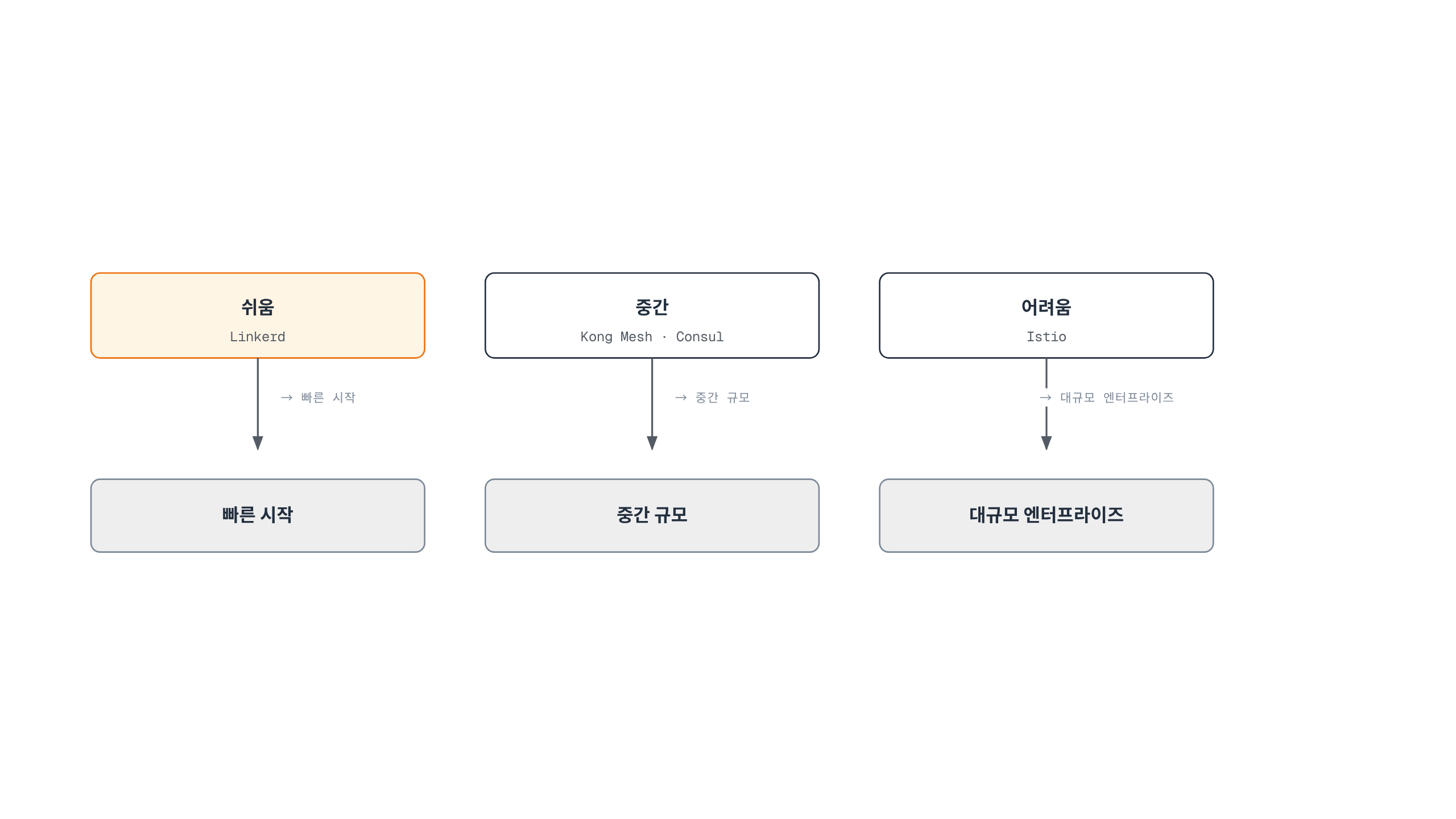 Linkerd는 쉬운 학습 곡선으로 빠른 시작에, Kong Mesh와 Consul은 중간 난이도로 중간 규모에, Istio는 가장 높은 난이도로 대규모 엔터프라이즈에 적합하다.