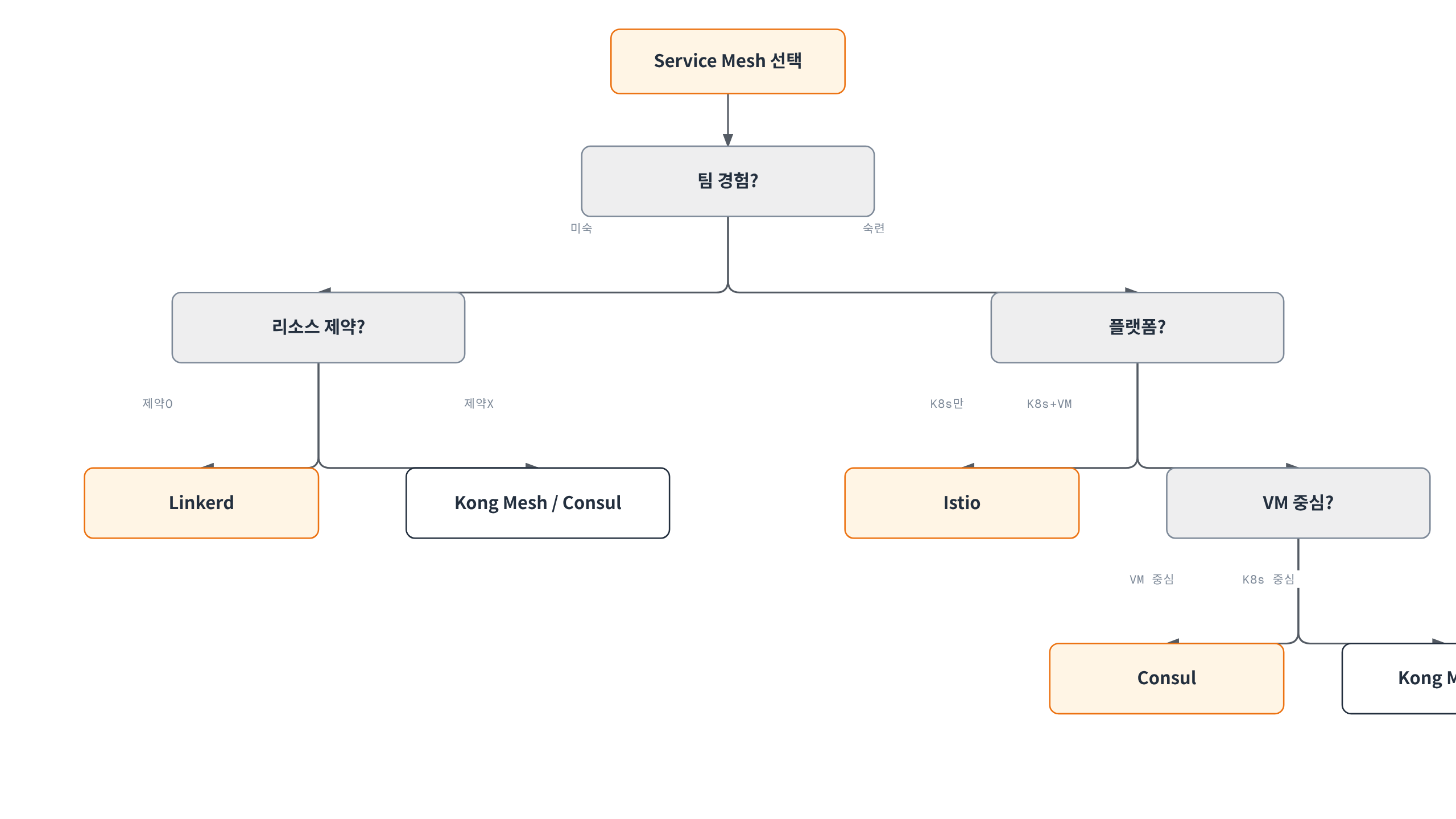 팀의 경험 수준, 리소스 제약, 플랫폼 요구(K8s 전용 또는 K8s+VM)를 따라가면 Linkerd, Kong Mesh/Consul, Istio 중 적합한 Service Mesh로 귀결된다.