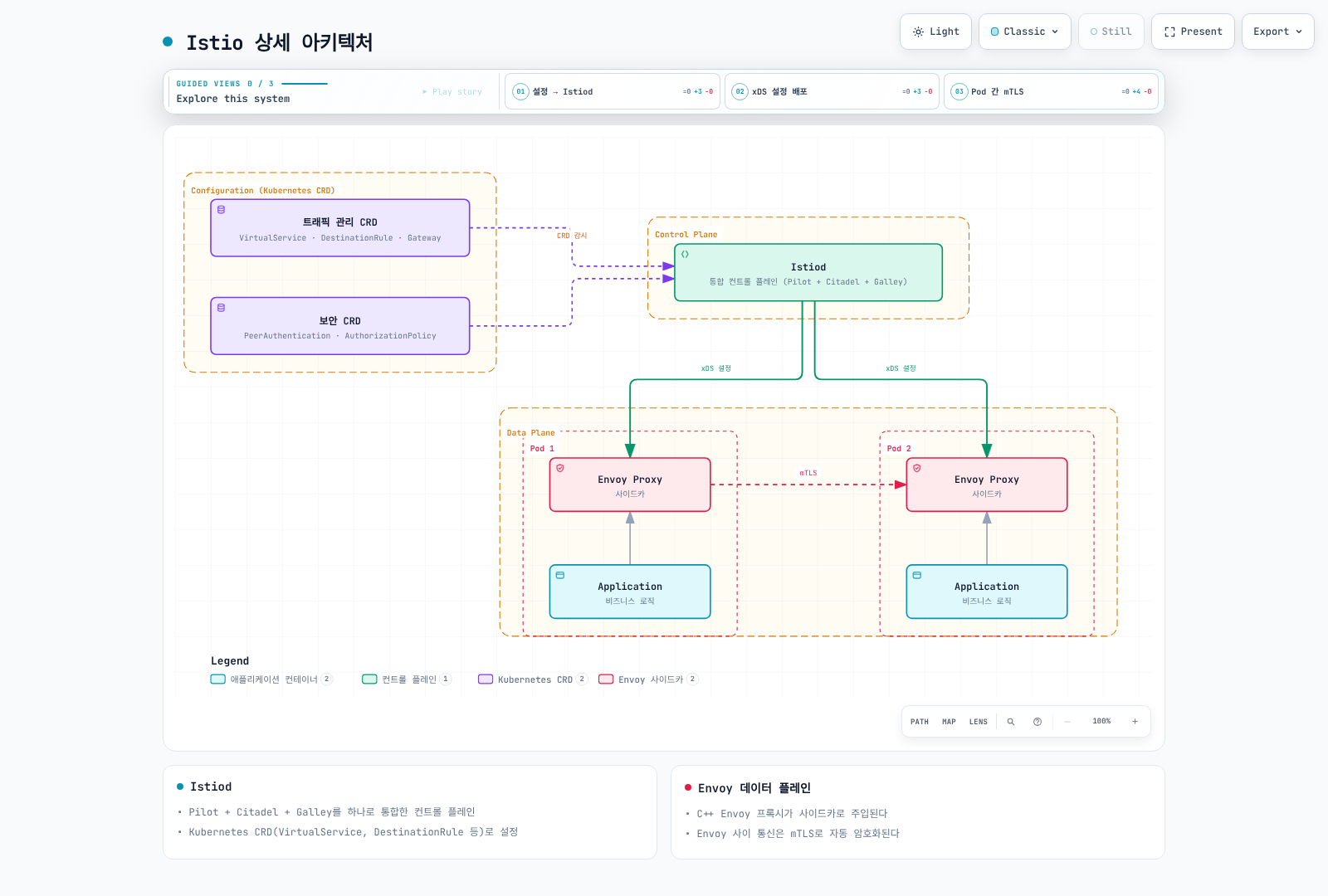 Istiod가 설정을 읽어 Envoy sidecar에 xDS 설정을 제공하고 등록된 workload 사이의 트래픽을 처리하는 구조입니다.