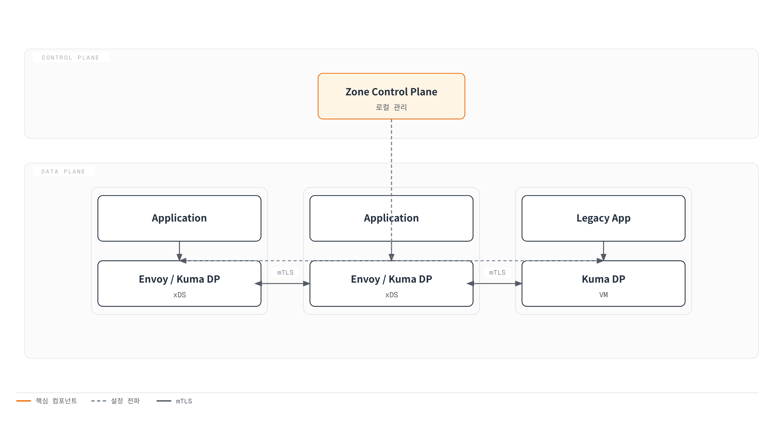 Zone Control Plane이 Kubernetes 파드와 VM 위의 Kuma DP(Envoy)에 동일하게 설정을 배포하며, 모든 데이터 플레인이 mTLS로 통신한다.