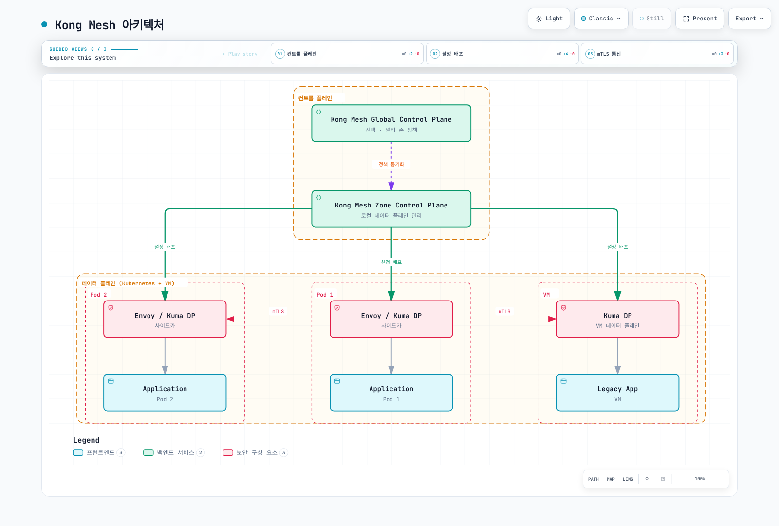 Kong Mesh control plane이 Kubernetes·VM의 Envoy data-plane proxy를 구성합니다. Multi-zone 모델에는 global control plane을 사용합니다.
