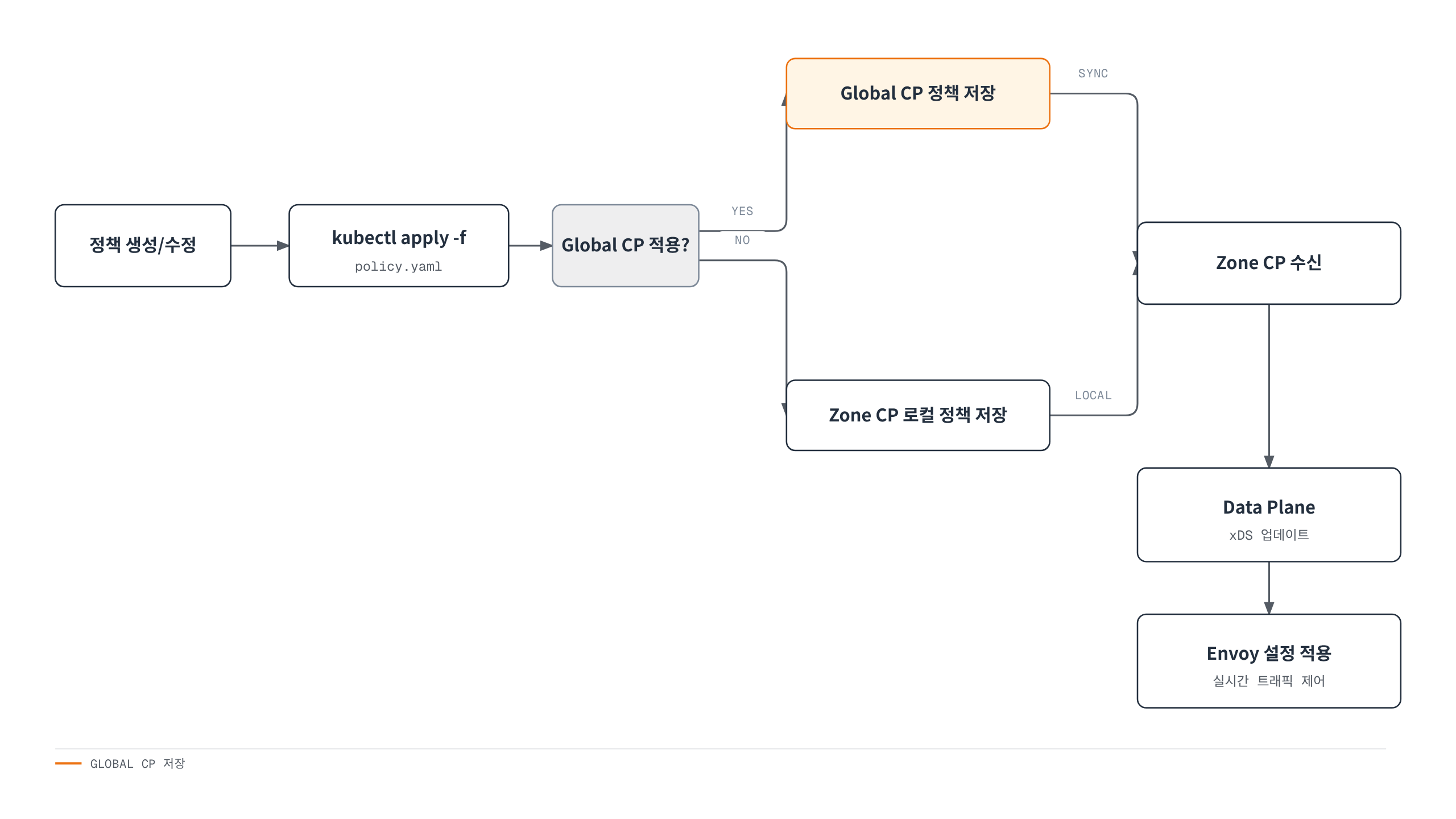 정책을 적용하면 스코프에 따라 Global CP 또는 Zone CP에 저장되고, 두 경로 모두 최종적으로 Data Plane의 xDS 설정을 갱신해 Envoy에 실시간으로 반영된다.