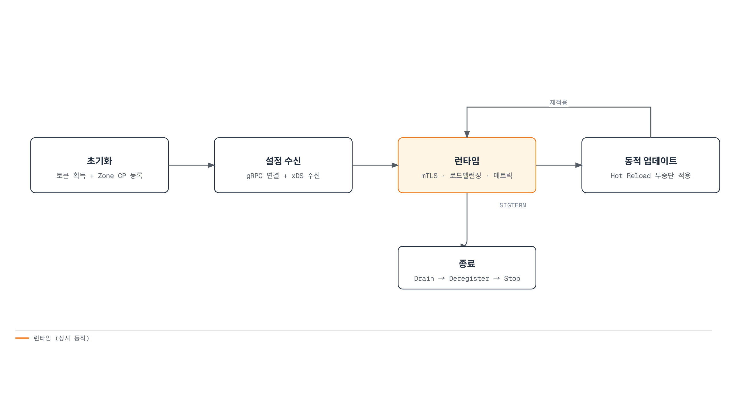 데이터 플레인은 초기화와 설정 수신을 거쳐 런타임에서 트래픽을 처리하고, 변경 감지 시 무중단으로 업데이트를 반복하며 SIGTERM 수신 시에만 드레이닝 후 종료한다.
