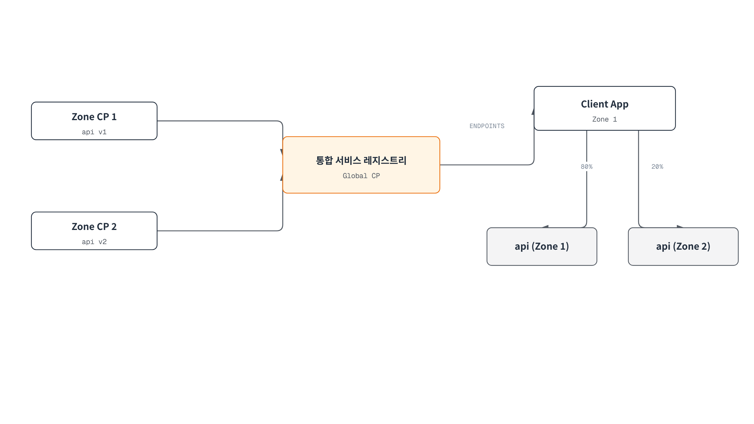 각 Zone Control Plane이 등록한 서비스 정보가 Global Control Plane의 통합 레지스트리에 모이고, 클라이언트는 이 레지스트리를 통해 로컬 Zone을 우선 라우팅한다.