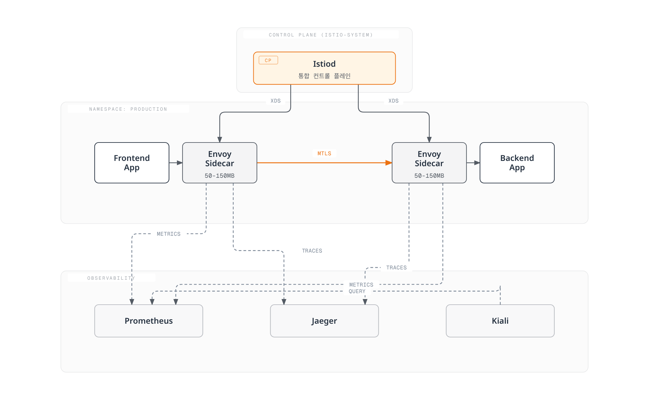 Kubernetes 클러스터 안에서 Istiod가 Envoy 사이드카에 xDS 설정을 배포하고, frontend와 backend 파드가 사이드카를 거쳐 mTLS로 통신하며 Prometheus·Jaeger·Kiali로 메트릭과 트레이스를 보내는 Istio 아키텍처를 보여준다.