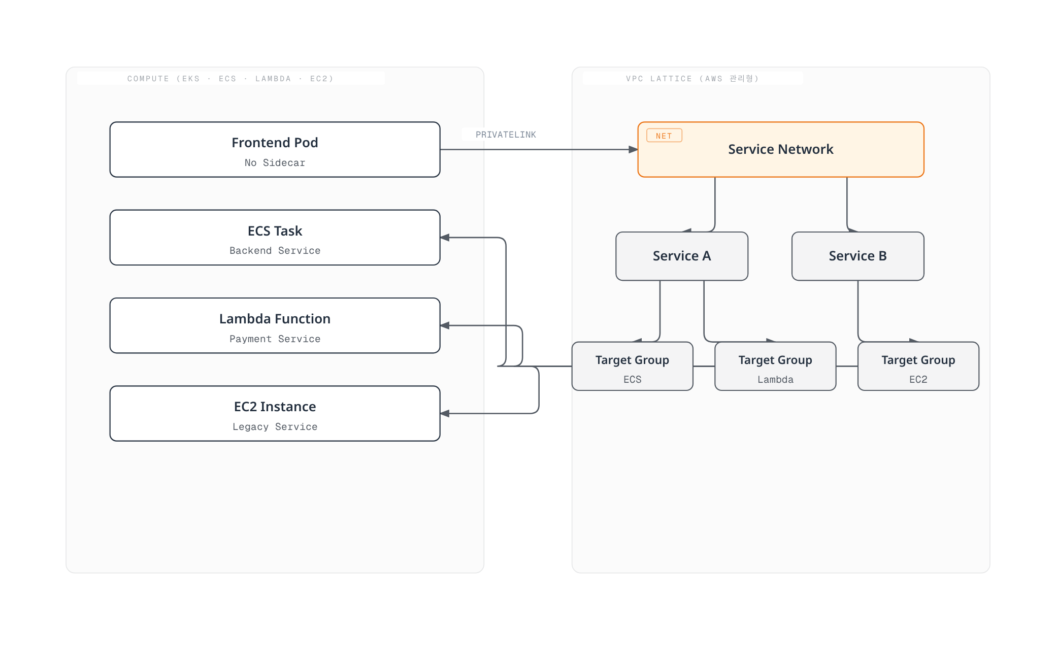 사이드카 없는 EKS 파드, ECS 태스크, Lambda 함수, EC2 인스턴스가 VPC Lattice의 Service Network와 Service, Target Group을 거쳐 PrivateLink로 연결되는 구조를 보여준다.
