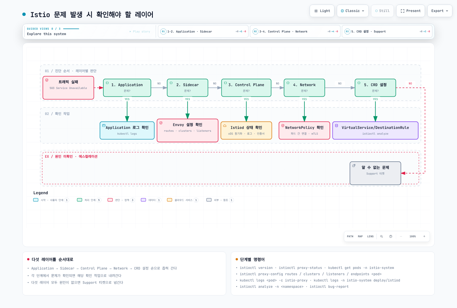 Istio 진단을 위한 계층별 확인 예시입니다. 모든 장애의 순서나 시간 보장이 아니며 실제 실패 경계에 따라 조사합니다.