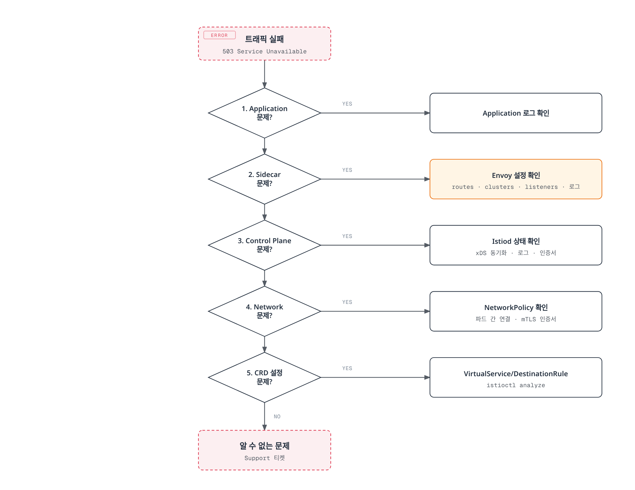 503 오류 발생 시 Application, Sidecar, Control Plane, Network, CRD 설정 순으로 다섯 레이어를 점검하고 원인이 없으면 Support 티켓으로 넘어가는 Istio 트러블슈팅 절차를 보여준다.