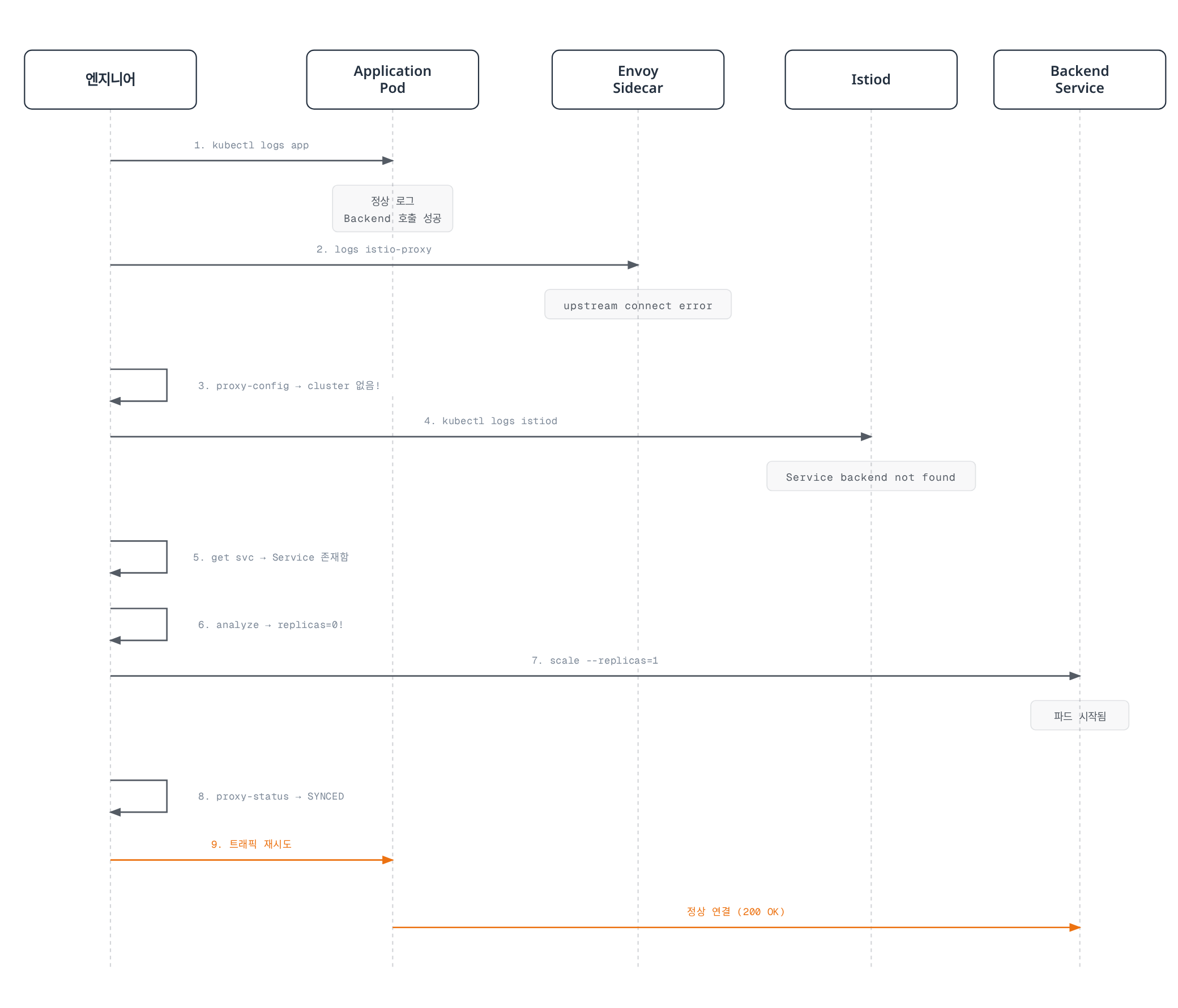 엔지니어가 애플리케이션 로그부터 사이드카, Istiod, Service 상태까지 확인해 Backend 배포가 0개 레플리카로 스케일된 것을 발견하고 복구한 뒤 트래픽이 정상화되는 실제 디버깅 흐름을 보여준다.