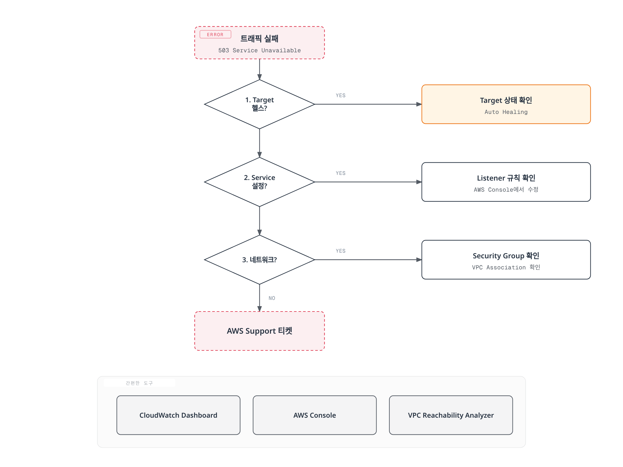 VPC Lattice에서 트래픽 실패 시 Target 헬스, Service 설정, 네트워크라는 세 레이어만 확인하면 되고 CloudWatch·AWS Console·VPC Reachability Analyzer로 바로 해결한다는 것을 보여준다.
