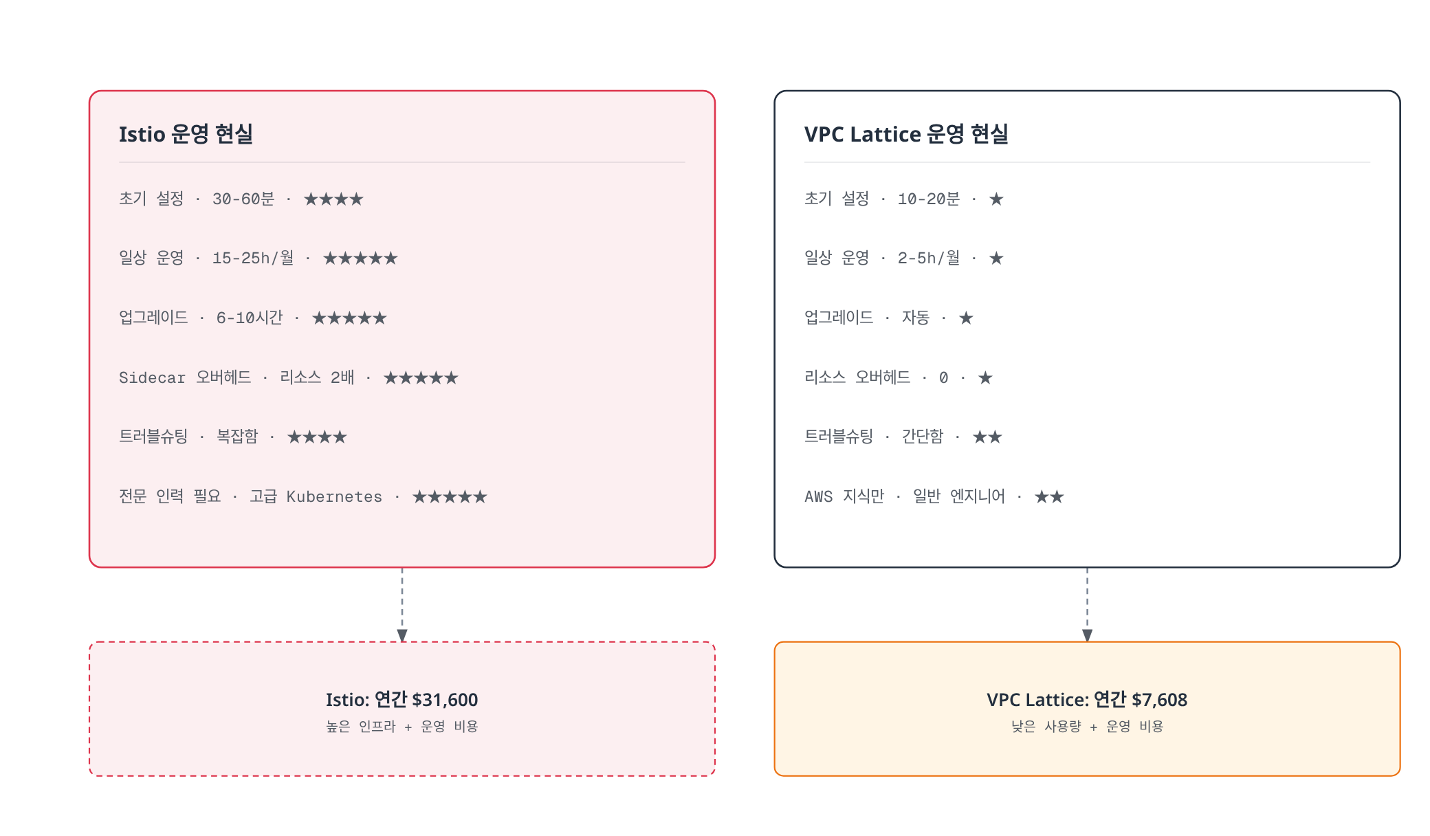 Istio는 초기 설정부터 전문 인력까지 여섯 항목 모두 부담이 커 연간 약 3만1600달러로, VPC Lattice는 같은 여섯 항목이 모두 가벼워 연간 약 7608달러로 귀결된다는 것을 대조한다.