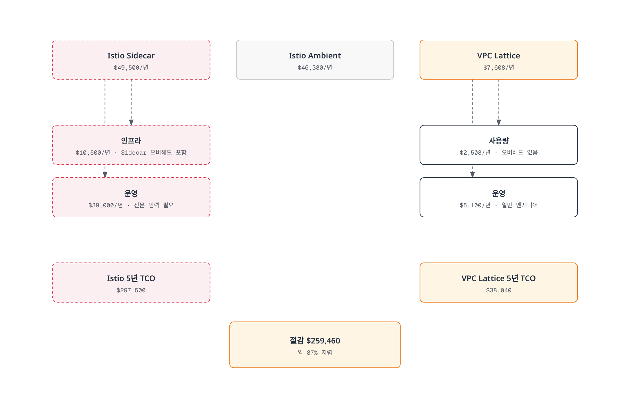 Istio Sidecar는 연간 $49,500, Ambient Mode는 $46,380, VPC Lattice는 연간 $7,608이 들어 5년 TCO 기준 Istio $297,500 대 VPC Lattice $38,040으로 약 87% 비용 차이가 난다는 것을 보여준다.