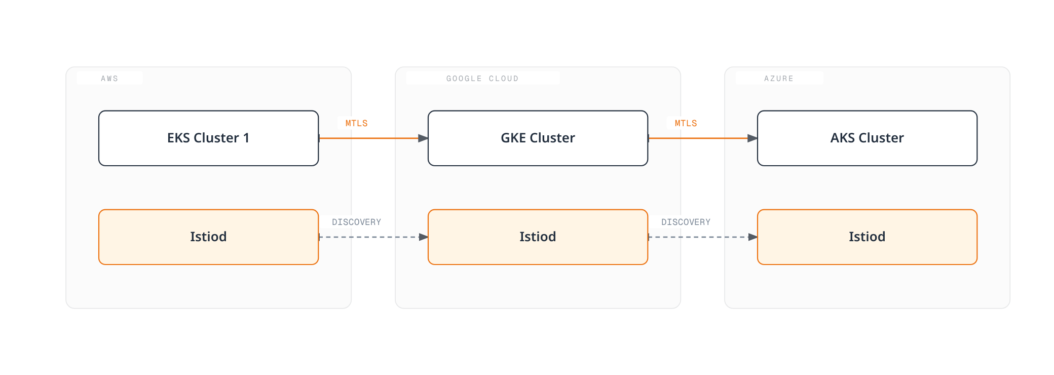 AWS EKS, Google Cloud GKE, Azure AKS 각각의 Istiod가 서비스 디스커버리 정보를 교환하고 워크로드가 클라우드 경계를 넘어 mTLS로 직접 통신하는 Istio 멀티 클라우드 구조를 보여준다.