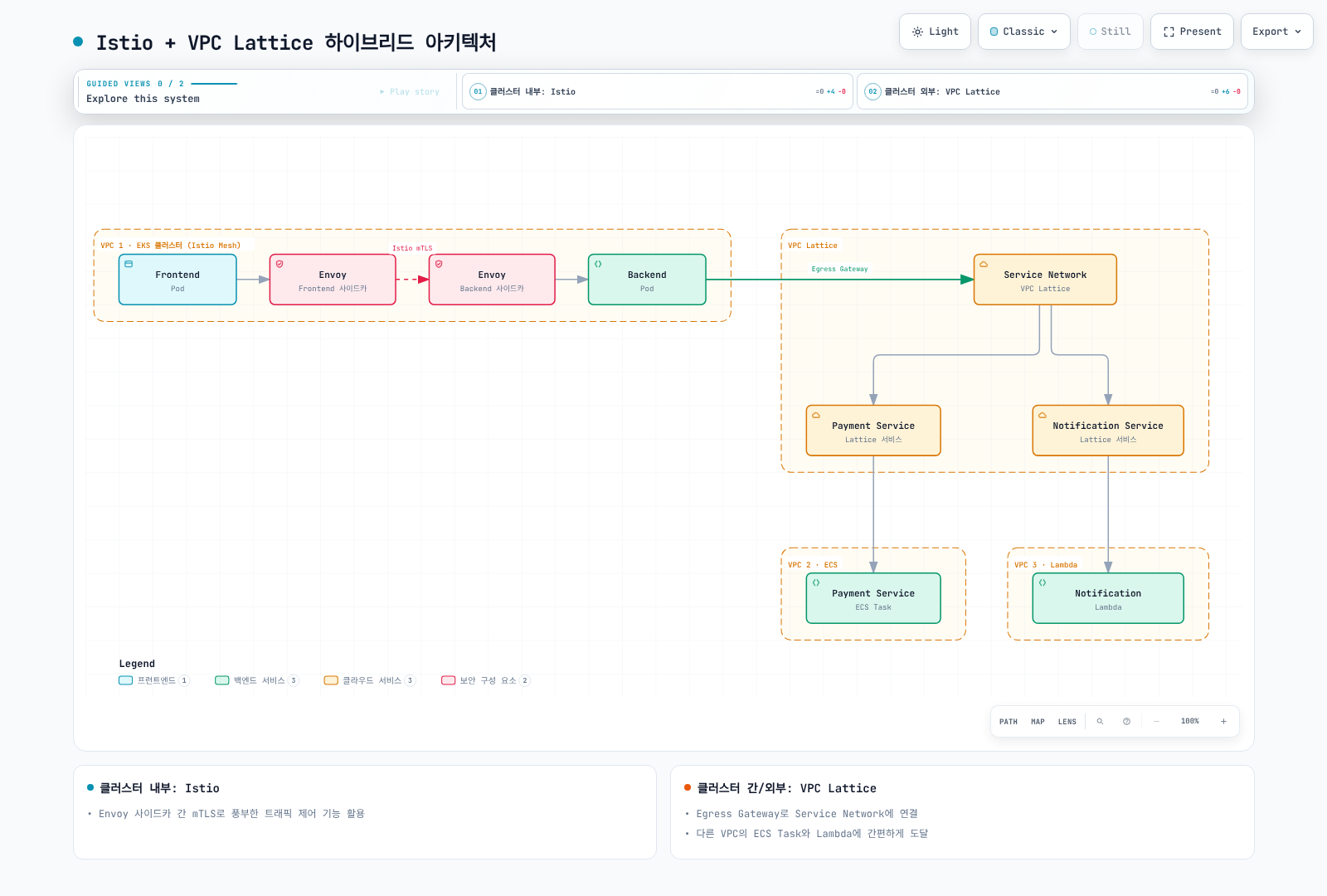 Cluster 내부 Istio와 외부의 별도 Lattice service 경로를 조합한 구조 예시입니다. Signer, network, TLS와 선택적 egress-gateway 조건을 완성해야 합니다.