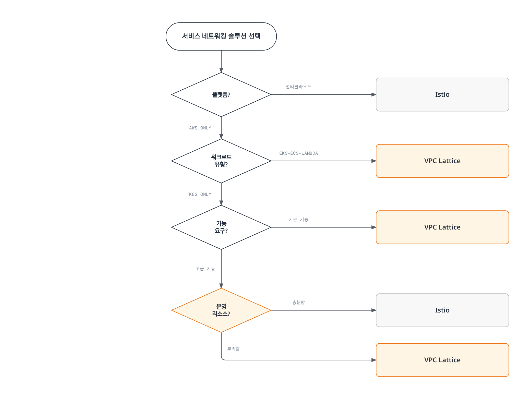 멀티 클라우드면 Istio, AWS 전용이면 워크로드 유형과 기능 요구, 운영 리소스를 순서대로 따져 Istio 또는 VPC Lattice를 추천하는 의사 결정 흐름을 보여준다.