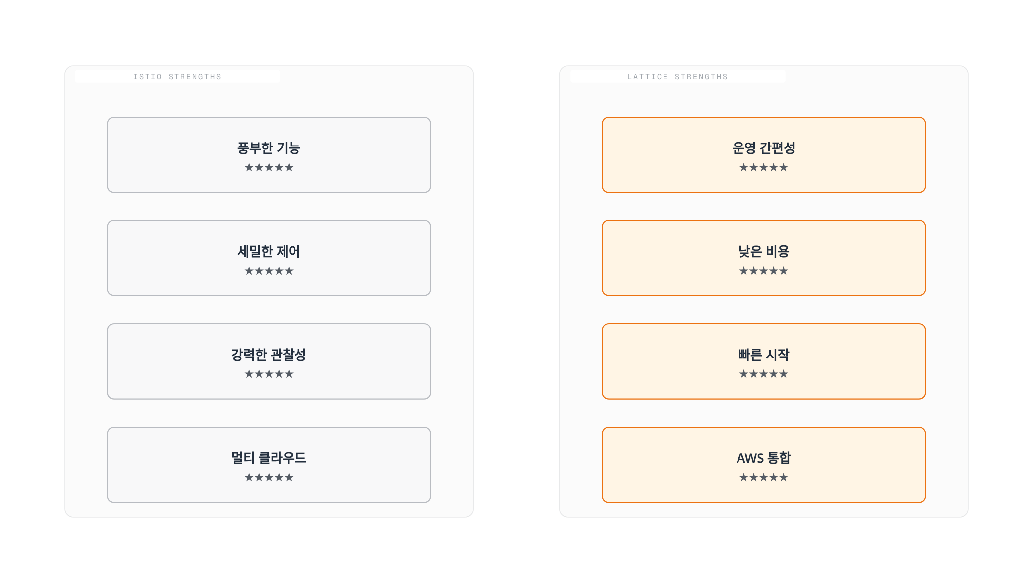 Istio는 풍부한 기능, 세밀한 제어, 강력한 관찰성, 멀티 클라우드에서 강점을 갖고 VPC Lattice는 운영 간편성, 낮은 비용, 빠른 시작, AWS 통합에서 강점을 갖는다는 핵심 요약을 나란히 보여준다.