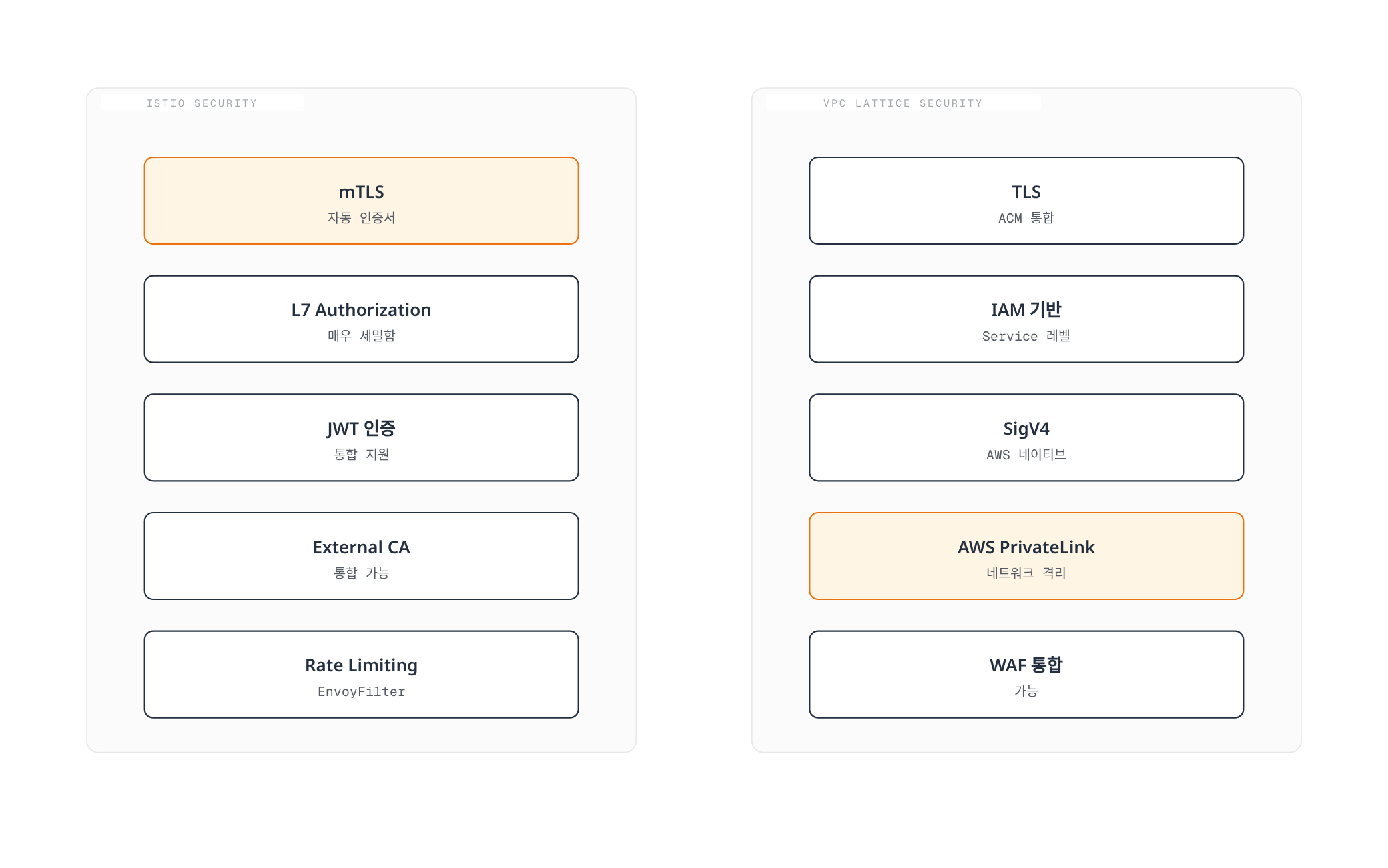 Istio는 자동 mTLS·L7 Authorization·JWT·External CA·Rate Limiting을, VPC Lattice는 ACM 기반 TLS·IAM·SigV4·PrivateLink·WAF를 제공한다는 보안 기능을 나란히 비교한다.
