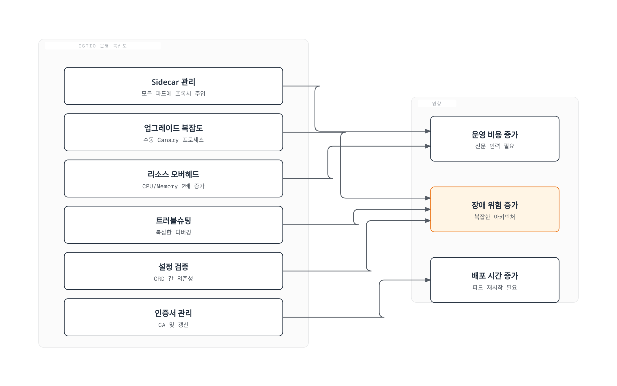 사이드카 관리, 업그레이드 복잡도, 리소스 오버헤드, 트러블슈팅, 설정 검증, 인증서 관리라는 여섯 운영 과제가 운영 비용 증가, 장애 위험 증가, 배포 시간 증가로 이어지는 인과관계를 보여준다.