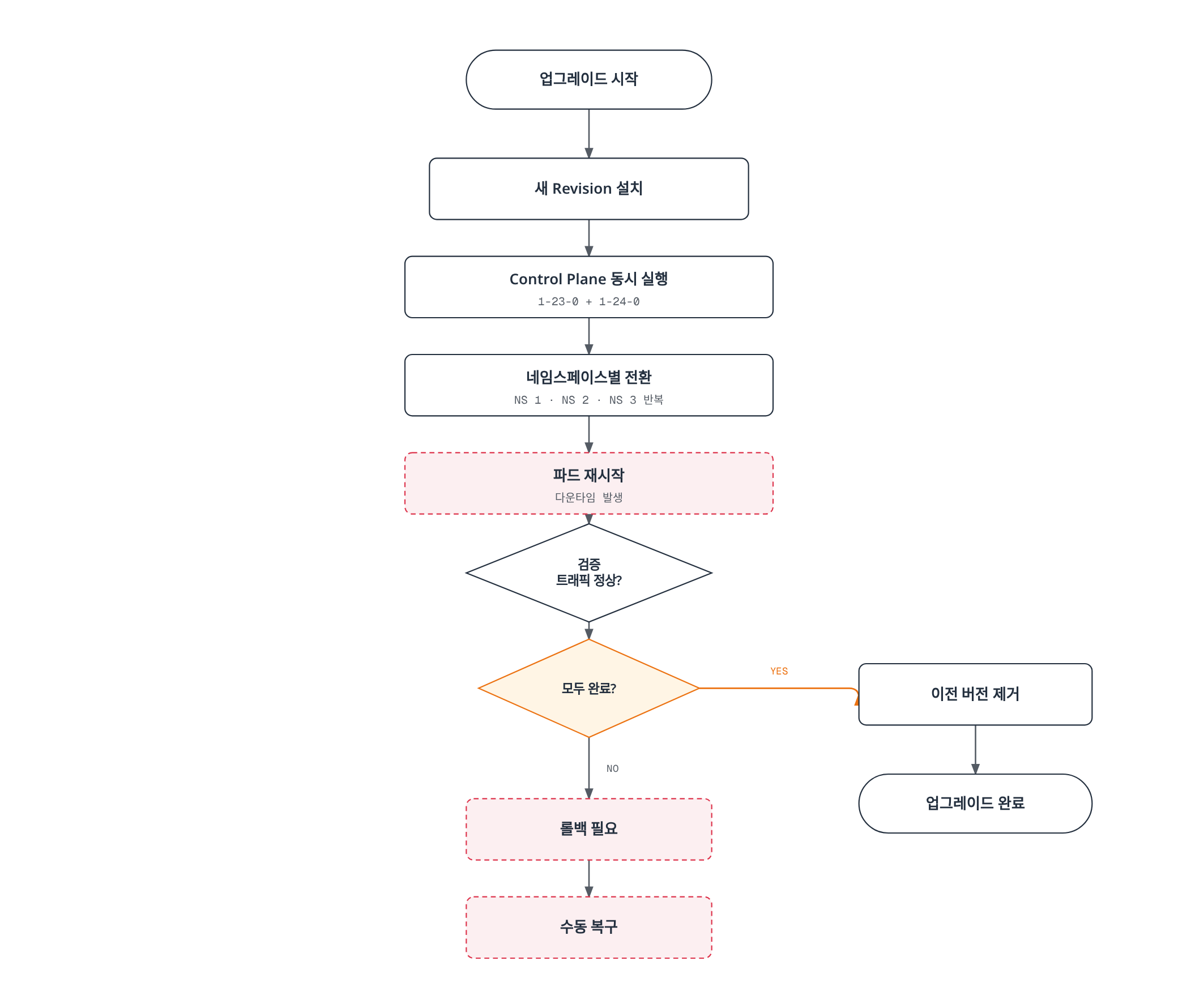 새 Control Plane Revision 설치, 두 버전 동시 실행, 네임스페이스별 파드 재시작과 트래픽 검증을 거쳐 모두 완료되면 정리하고 문제가 있으면 롤백하는 Istio 업그레이드 절차를 보여준다.