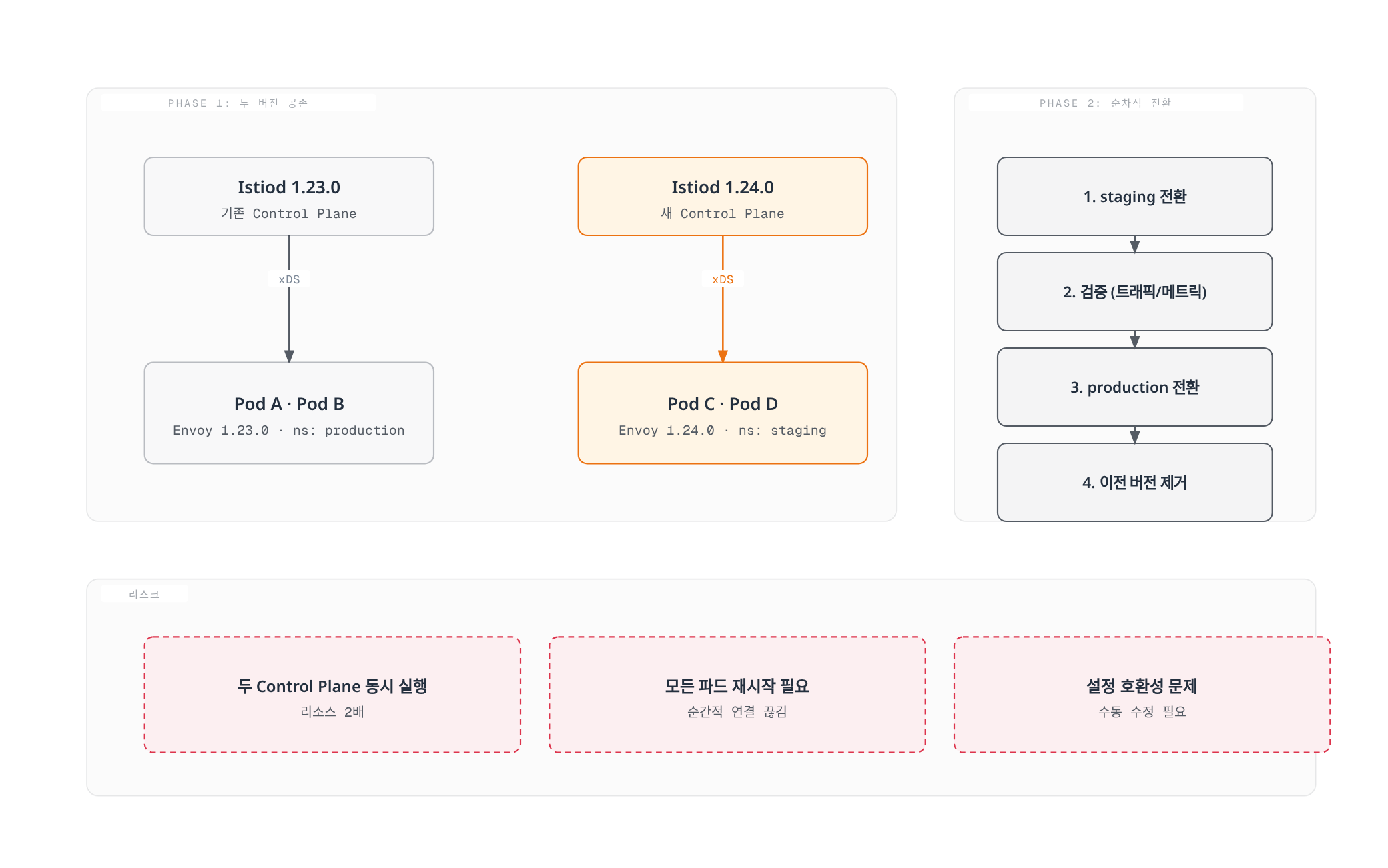 기존 Istiod 1.23.0과 새 Istiod 1.24.0이 각각 production, staging 네임스페이스 파드에 xDS를 배포하며 동시에 실행되고, 순차 전환 단계와 리소스·연결 끊김·설정 호환성 리스크를 함께 보여준다.
