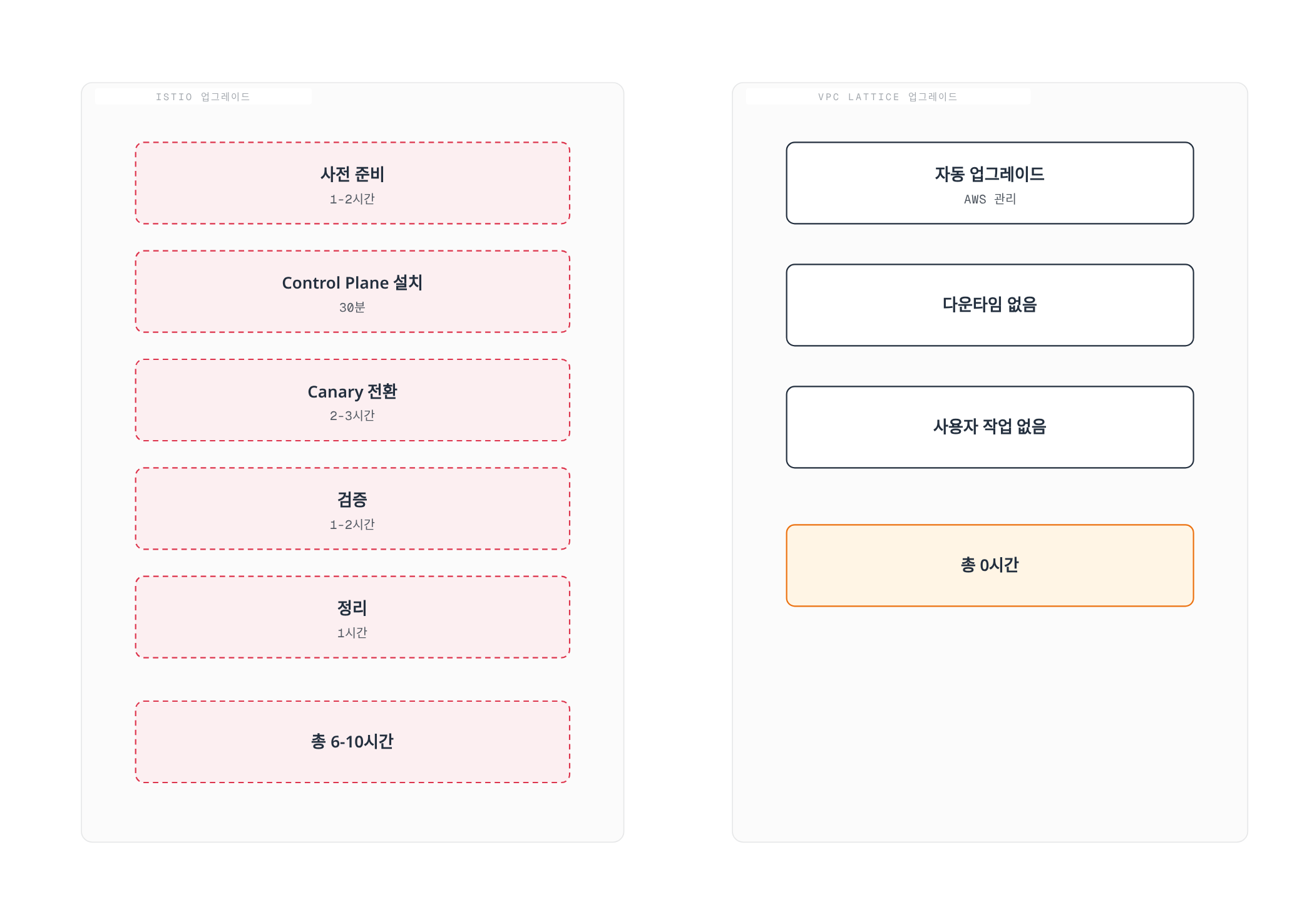 Istio 업그레이드는 사전 준비부터 정리까지 총 6-10시간이 걸리지만 VPC Lattice는 AWS가 자동으로 업그레이드해 총 0시간이 걸린다는 것을 대조한다.