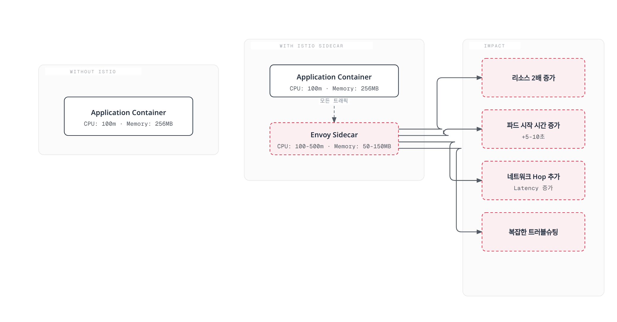 Istio 없이는 애플리케이션 컨테이너만 필요하지만 Envoy 사이드카를 붙이면 리소스 2배 증가, 파드 시작 시간 증가, 네트워크 홉 지연, 트러블슈팅 복잡화라는 네 영향이 생긴다는 것을 보여준다.