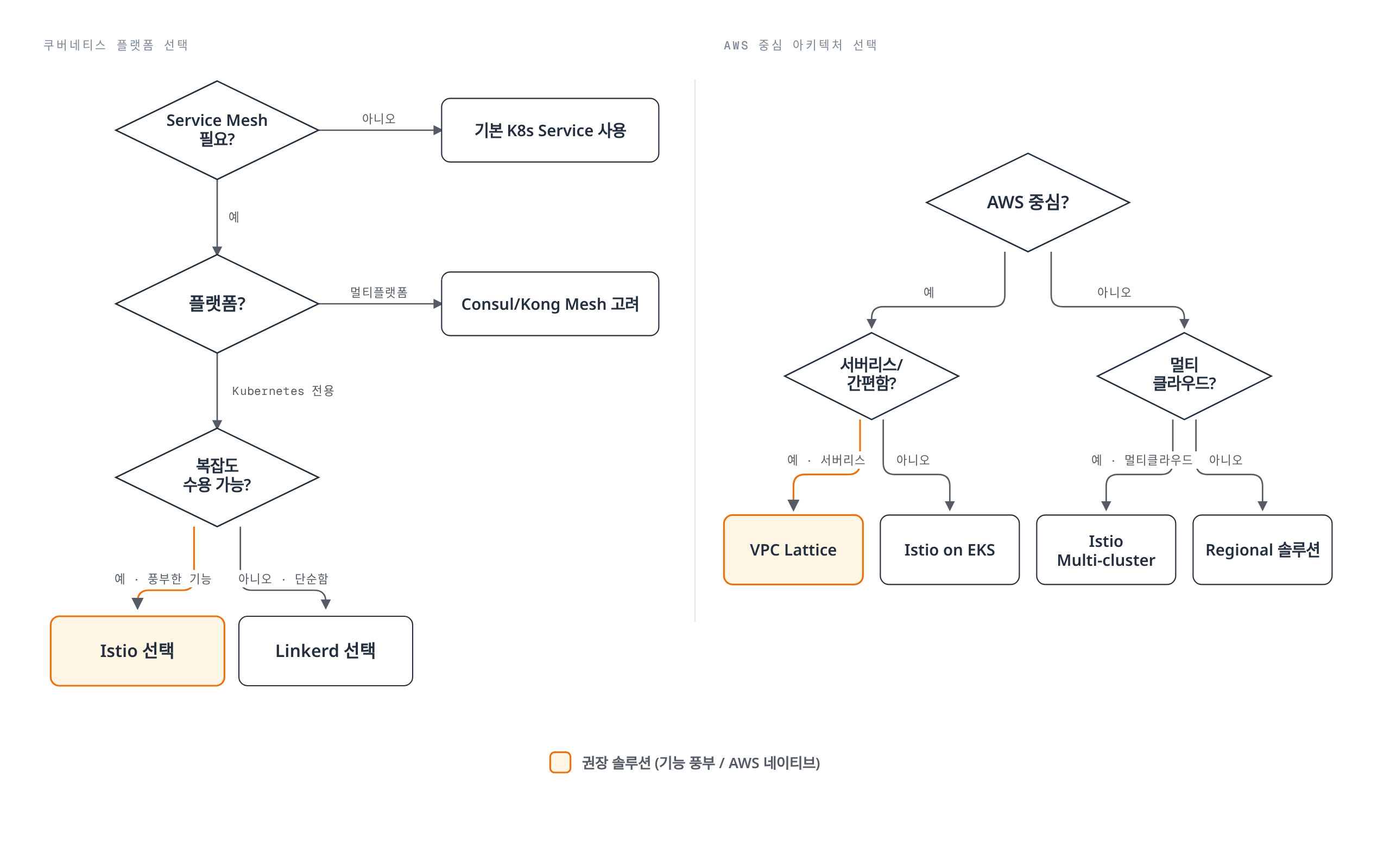 플랫폼과 요구사항에 따라 Service Mesh 솔루션을 선택하는 두 개의 의사결정 트리로, 왼쪽은 Kubernetes 환경에서 Istio·Linkerd·Consul/Kong Mesh 중 선택하는 경로를, 오른쪽은 AWS 중심 아키텍처에서 VPC Lattice·Istio on EKS·Istio Multi-cluster·리전별 솔루션 중 선택하는 경로를 보여준다.