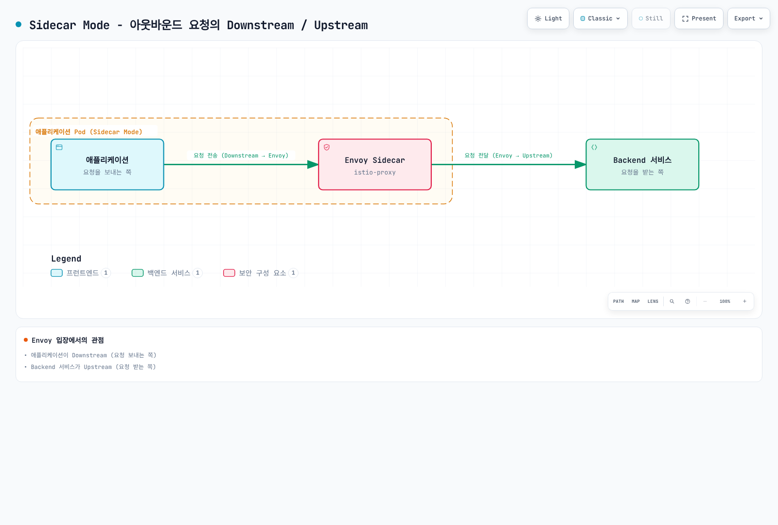 Sidecar Mode에서 애플리케이션(Downstream)이 같은 Pod의 Envoy Sidecar로 요청을 보내고 Envoy가 이를 Backend 서비스(Upstream)로 전달하는 흐름을 보여준다.