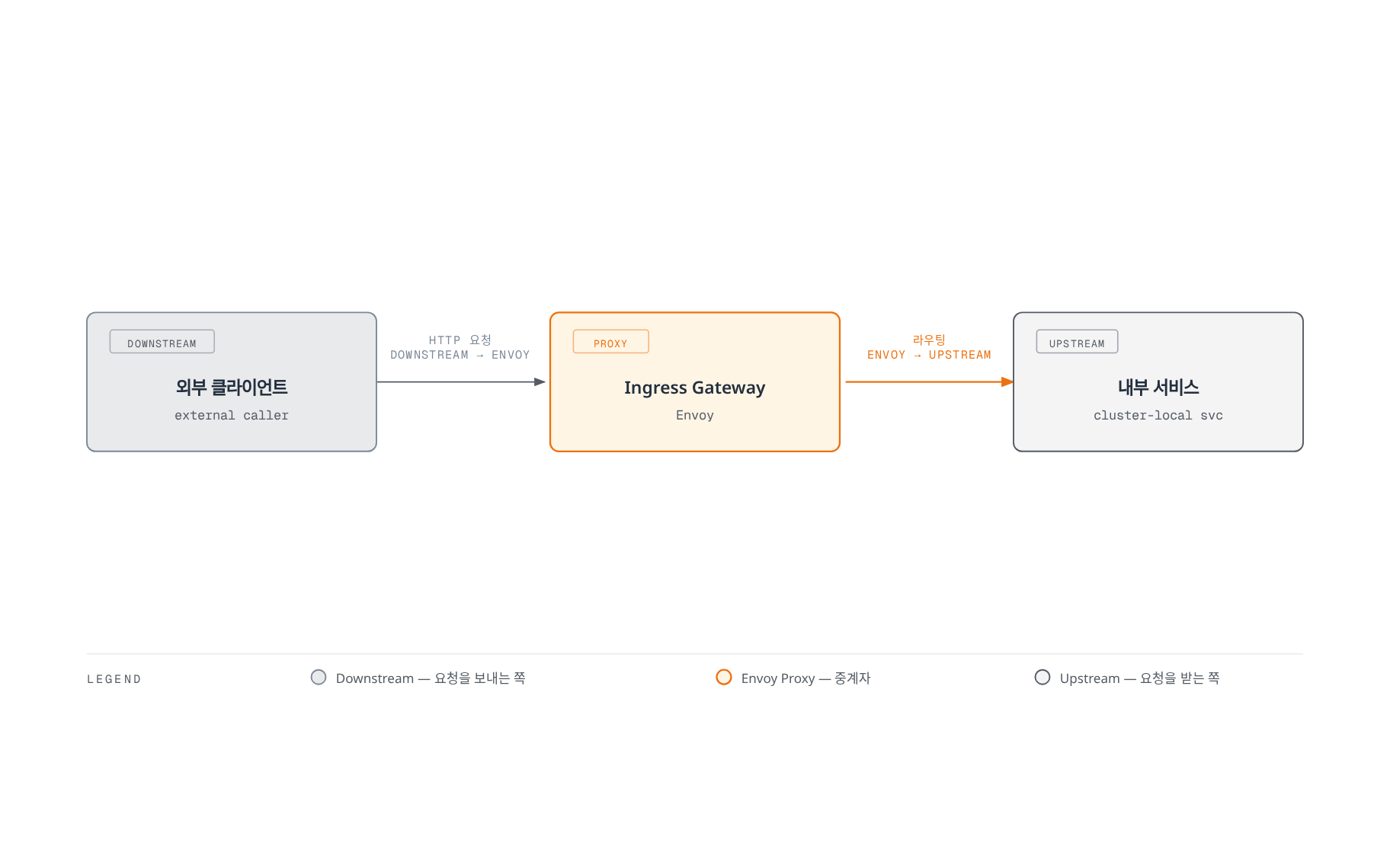 외부 클라이언트(Downstream)가 Ingress Gateway로 HTTP 요청을 보내고 Gateway가 이를 내부 서비스(Upstream)로 라우팅하는 흐름을 보여주는 3단계 흐름도입니다.