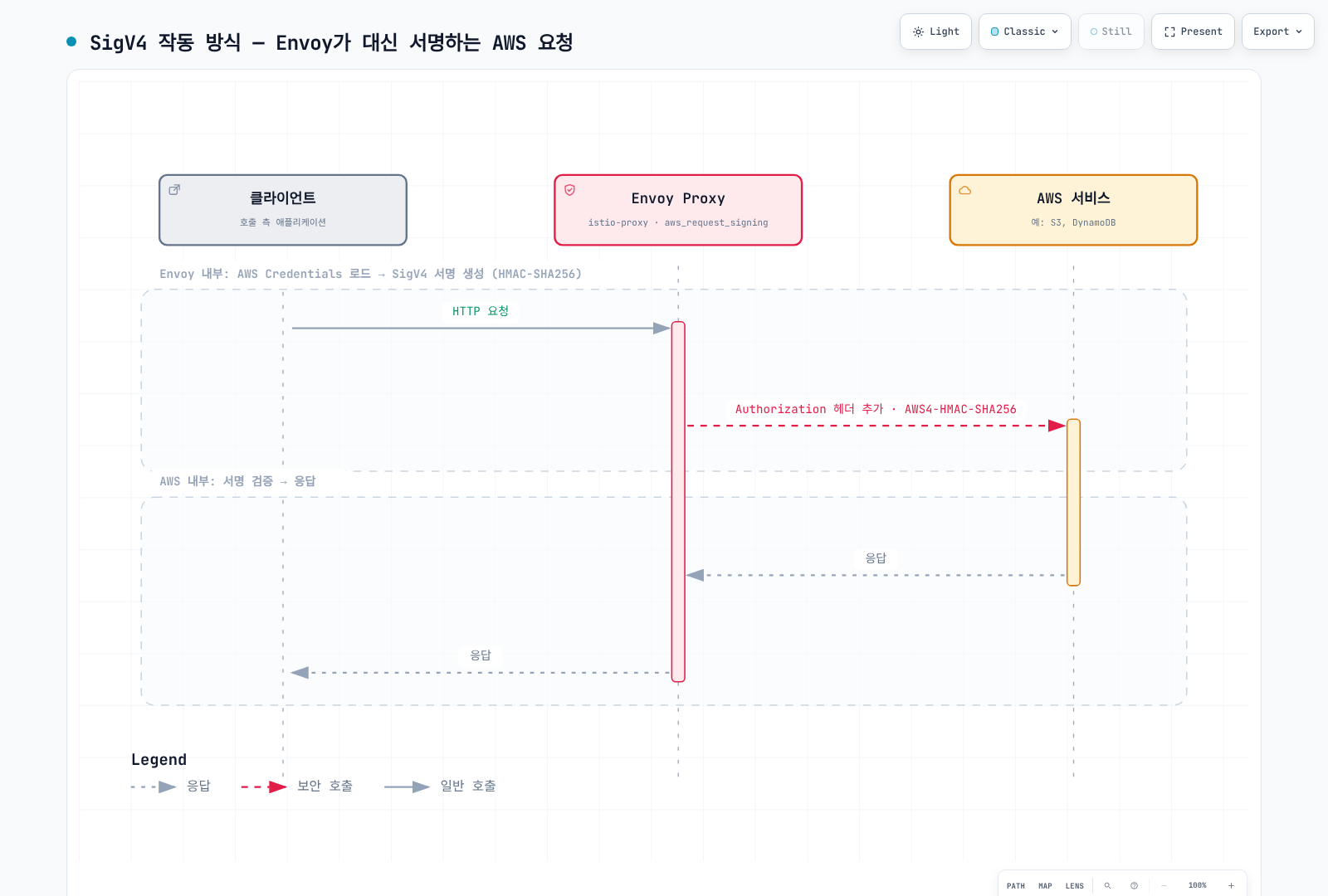 클라이언트의 HTTP 요청을 받은 Envoy Proxy가 AWS Credentials를 로드해 SigV4 서명(HMAC-SHA256)을 생성하고 Authorization 헤더를 붙여 AWS 서비스로 보내면, AWS가 서명을 검증한 뒤 응답이 Envoy를 거쳐 클라이언트로 돌아오는 시퀀스를 보여준다.