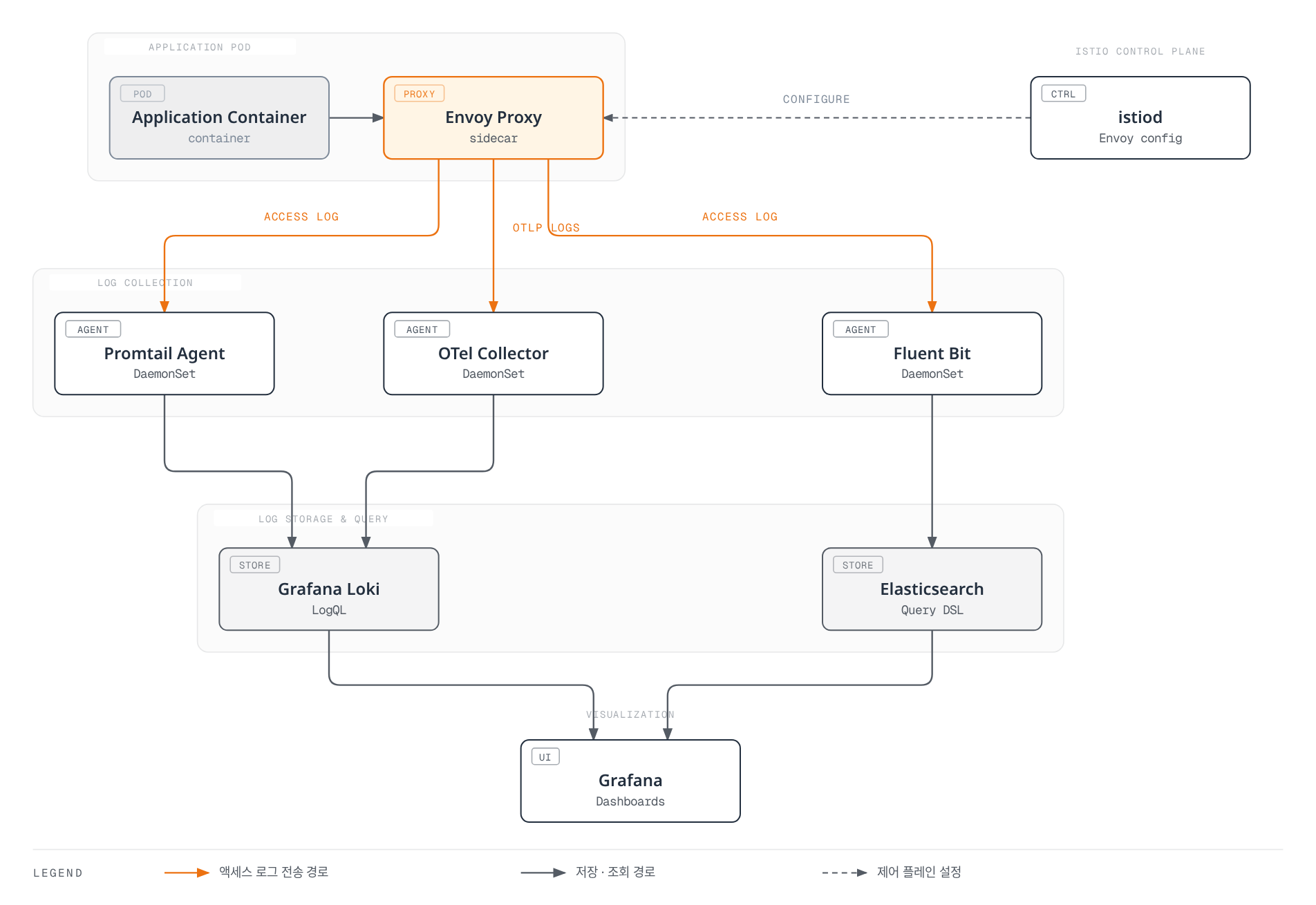 애플리케이션 파드의 Envoy 프록시가 생성한 액세스 로그를 Promtail, Fluent Bit, OpenTelemetry Collector가 각각 Loki와 Elasticsearch로 전달하고, Grafana가 이를 조회하는 로그 파이프라인과 istiod가 Envoy를 설정하는 제어 경로를 함께 보여준다.